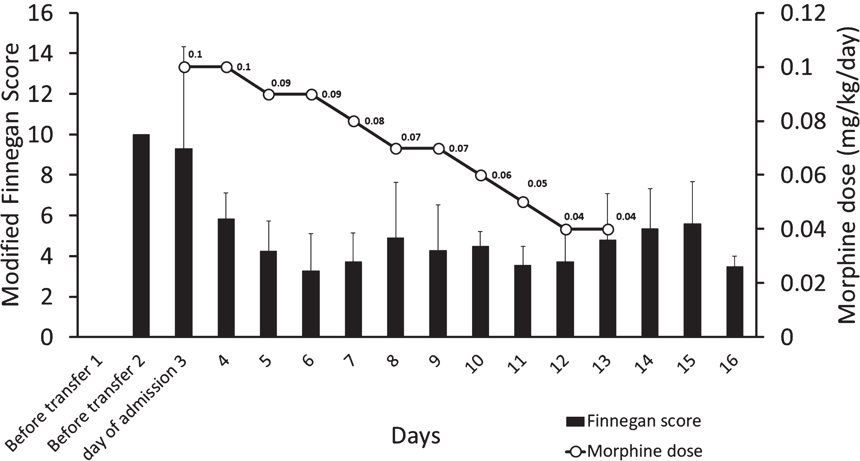 The figure shows the pharmacological management of the infant. X-axis shows the days, while y-axis shows the modified Finnegan scores (bar graph) and the secondary y-axis the dose of morphine (line graph).