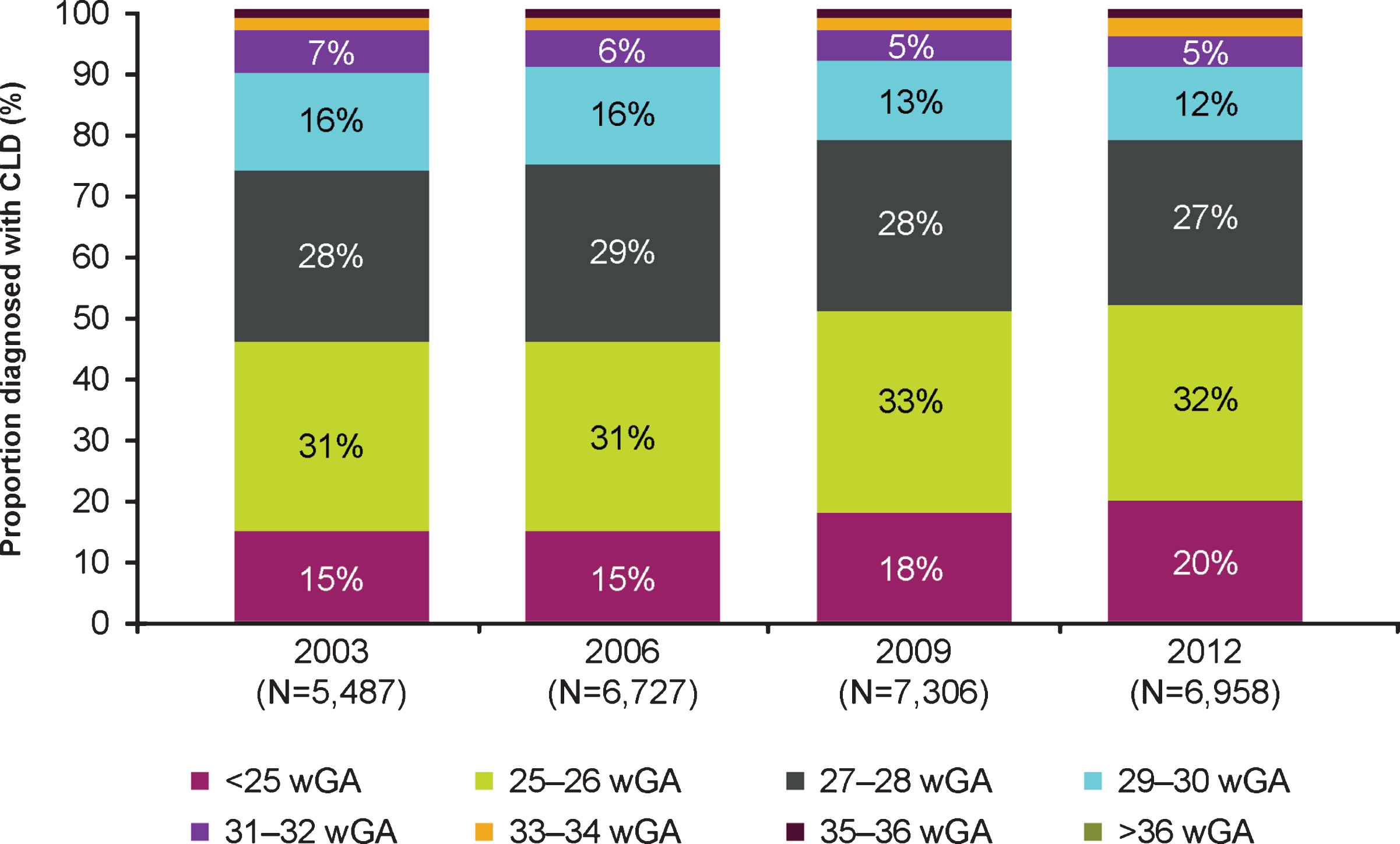 Distribution of US infants diagnosed with CLD by gestational age by year. Abbreviations: CLD, chronic lung disease; wGA, weeks’ gestational age. Proportion of >36 wGA infants was nearly 0.