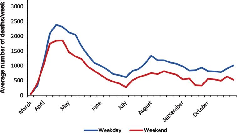 Average weekday and weekend deaths associated with COVID-19 in the U.S. Significantly less COVID-19 associated deaths occurred in the U.S. on Saturday and Sunday (weekend), compared to deaths on weekdays (Z = 3.527, p = 0.0004).