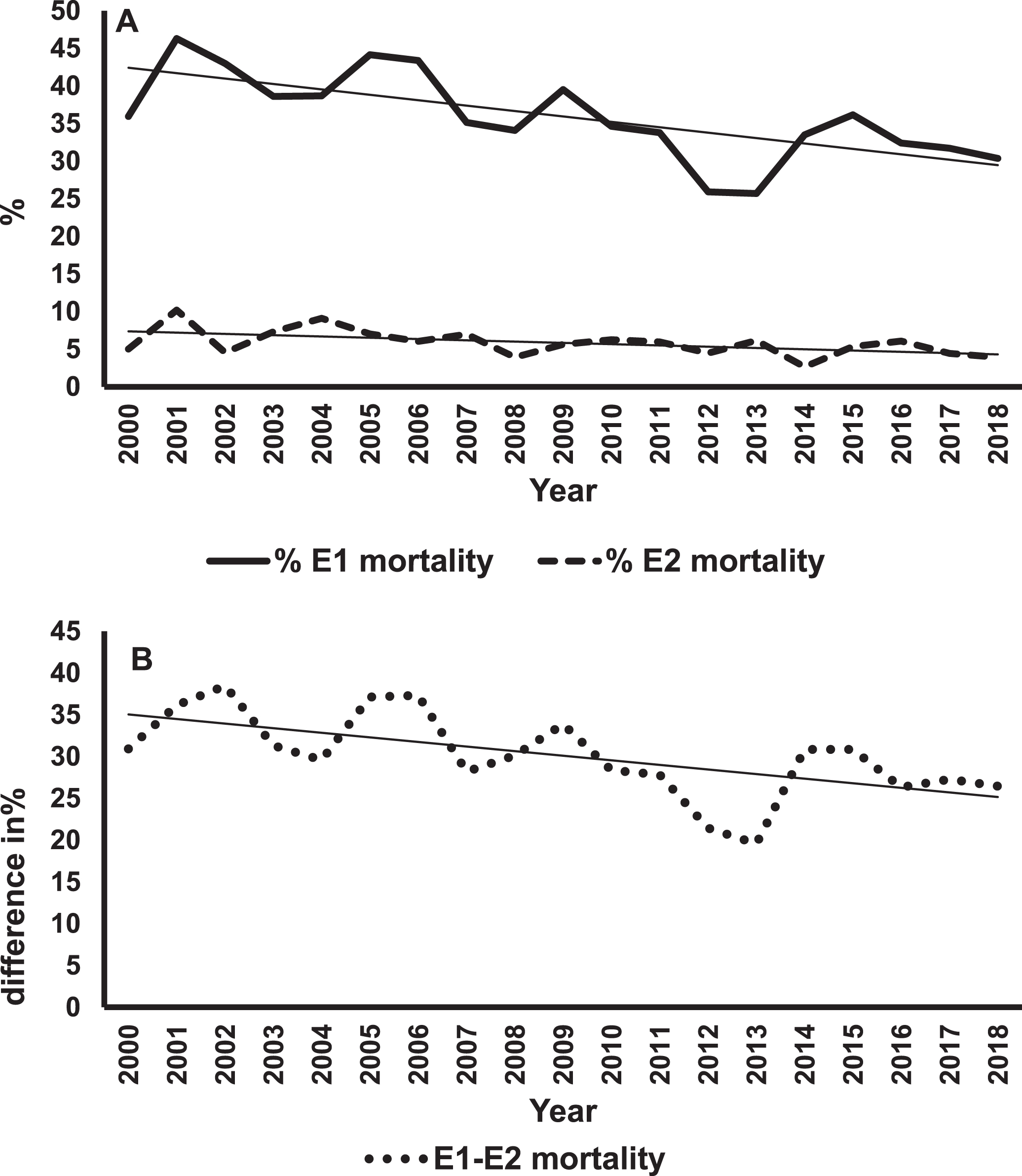 Mortality trends of E1 and E2 infants. Panel A shows the percent mortality for E1 (solid line) and E2 (dashed line) infants over 19 years with the best fitting regression lines superimposed on the data for each group of infants. The slope for E1 = –0.72% /year, p < 0.001. The slope for E2 = –0.17% /year, p = 0.02. Panel B is a plot of the difference in percent mortality (E1 minus E2) for each year, and the best fitting regression line. The slope is = –0.55% /year, p < 0.006.
