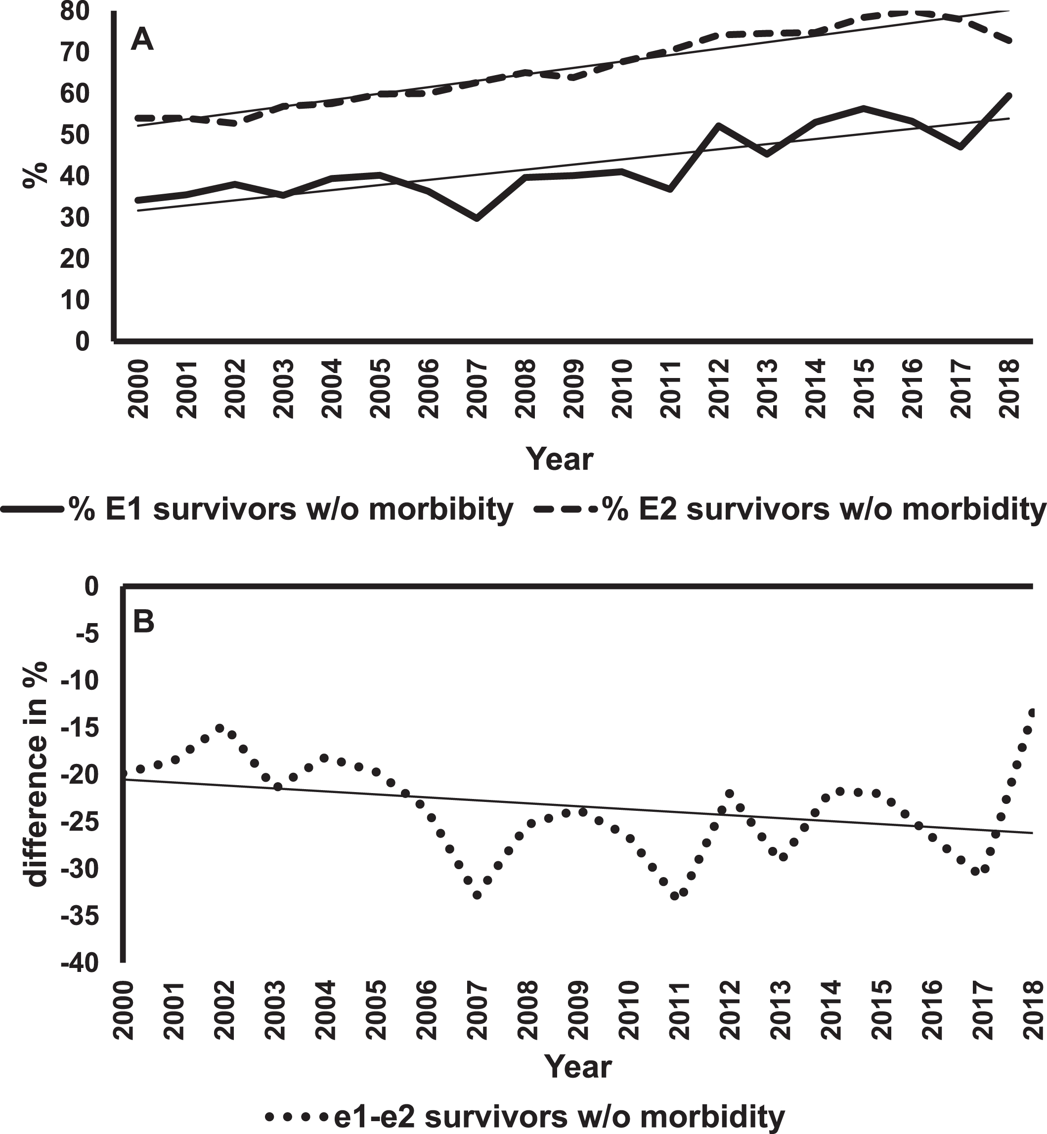 Survival of E1 and E2 infants without any major morbidity. Panel A shows the percent survival without major morbidity for E1 (solid line) and E2 (dashed line) infants over 19 years with the best fitting regression lines superimposed on the data for each group of infants. The slope for E1 = 0.90% /year, p < 0.001. The slope for E2 = 1.26% /year, p < 0.001. Panel B is a plot of the difference in percent survival without major morbidity (E1 minus E2) for each year and the best fitting regression line. The slope is –0.36% /year, p < 0.013.