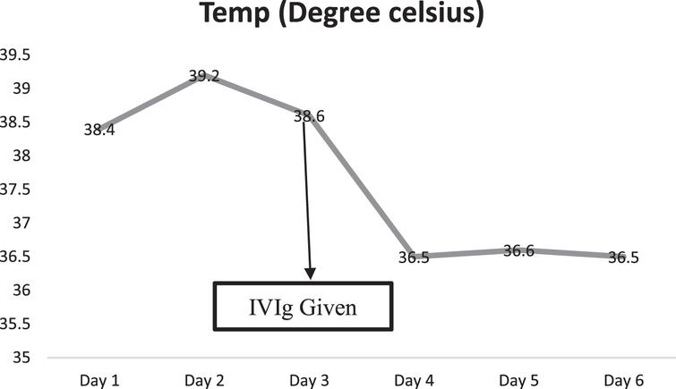 Temperature variation of baby during NICU stay (IVIg- Intravenous immunoglobulin).