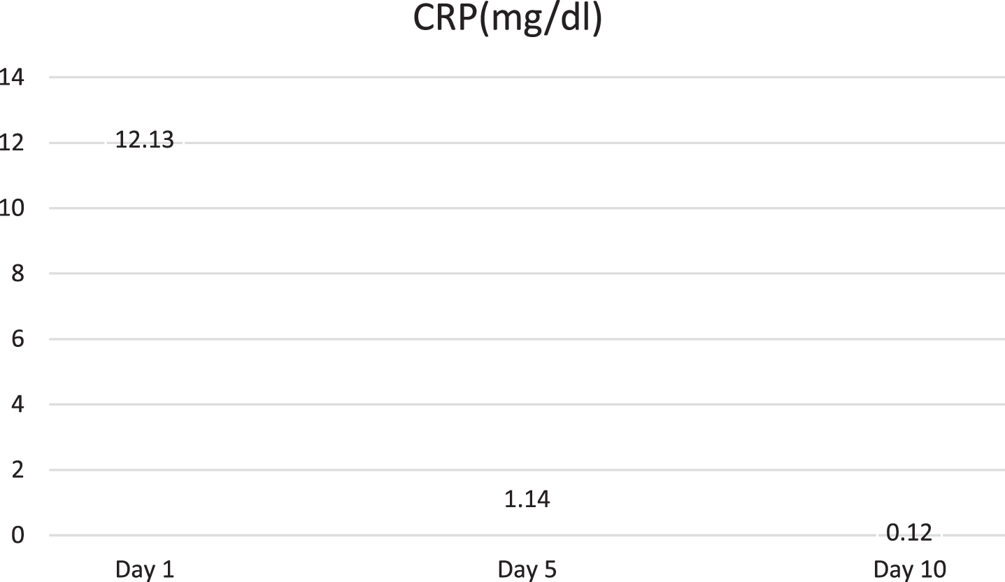 Fall of C-Reactive protein (CRP) in the index case.
