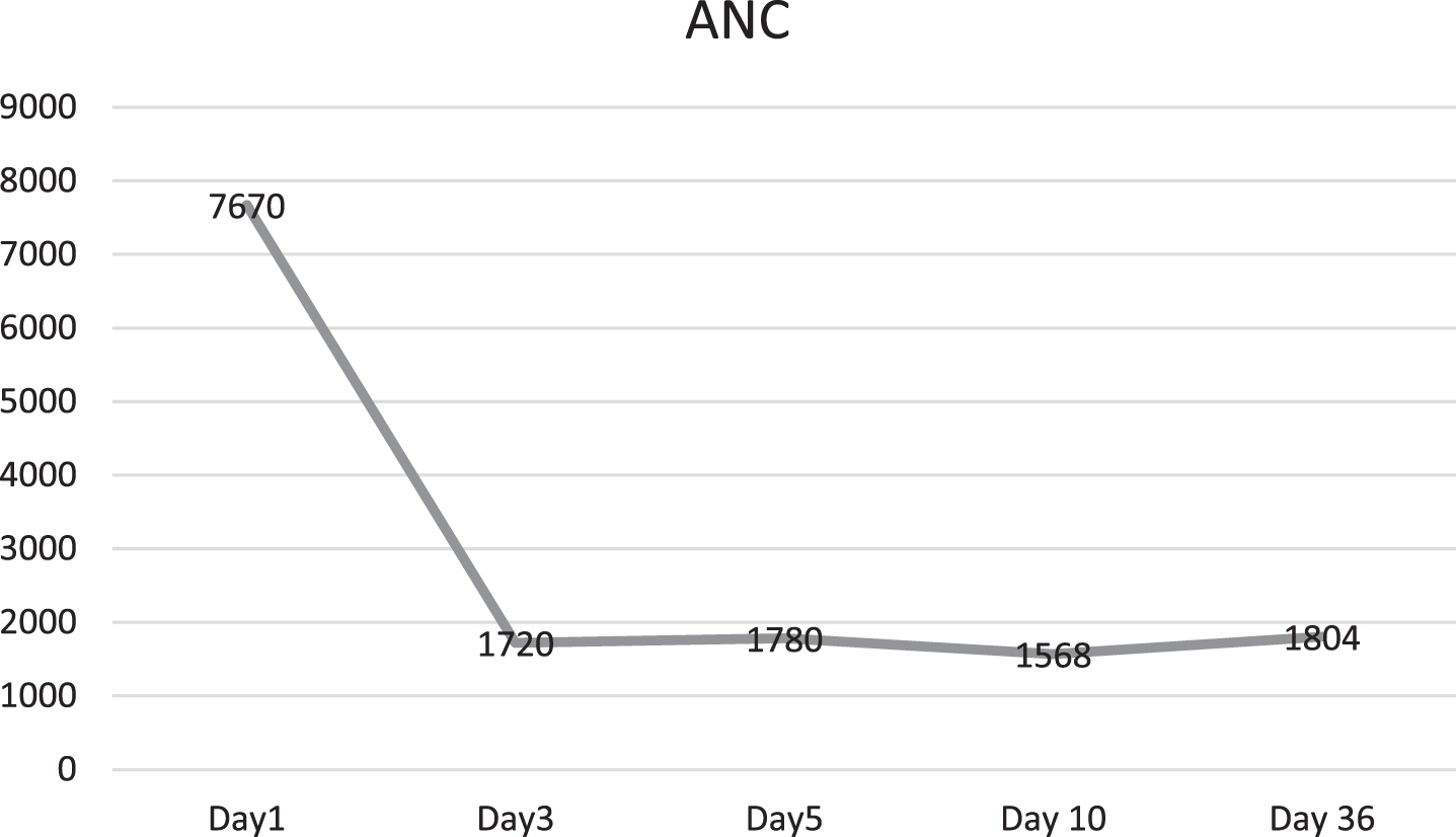 Absolute neutrophil count (ANC) of the newborn.