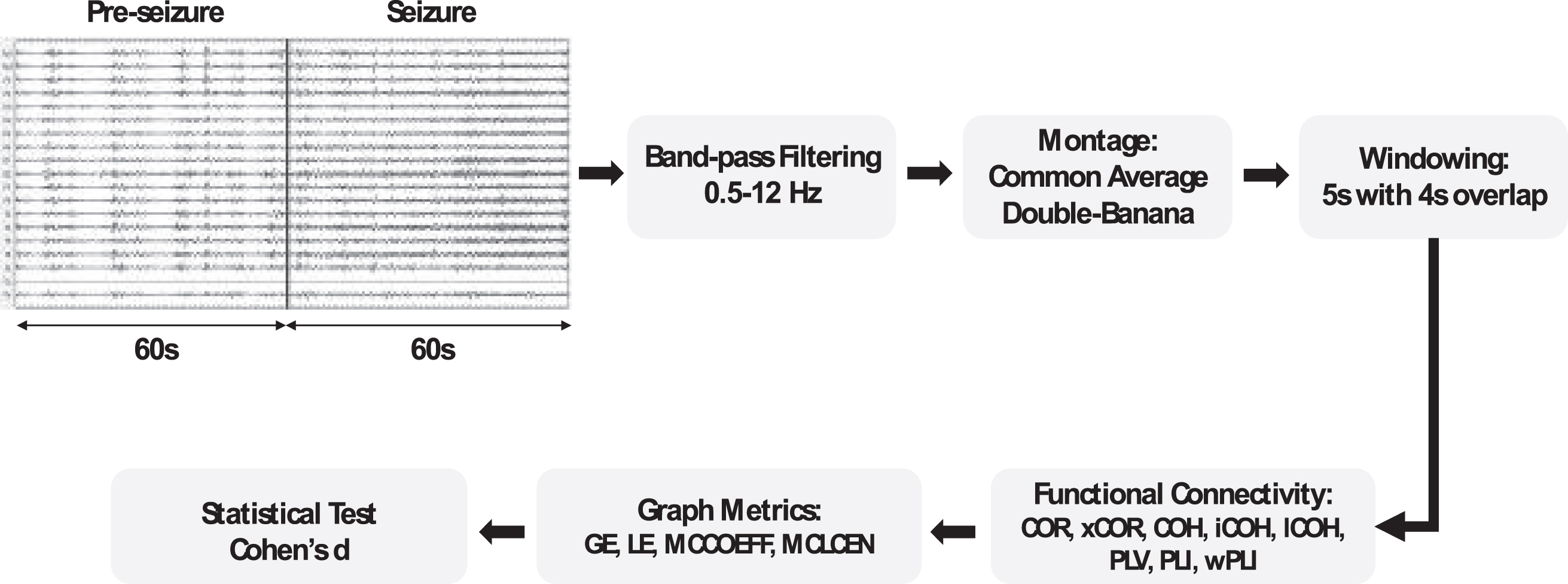The pipeline of the analysis of functional connectivity matrices using graph metrics )for pre-seizure and seizure parts of the EEG segments. COR: correlation; xCOR: cross-correlation; COH: coherence; iCOH: imaginary part of coherence; lCOH: lagged coherence; PLV: phase-locking value; PLI: phase-lag index; wPLI: weighted phase-lag index; GE: global efficiency; LE: local efficiency; MCCOEFF: mean clustering coefficient; MCLCEN: and mean closeness centrality.