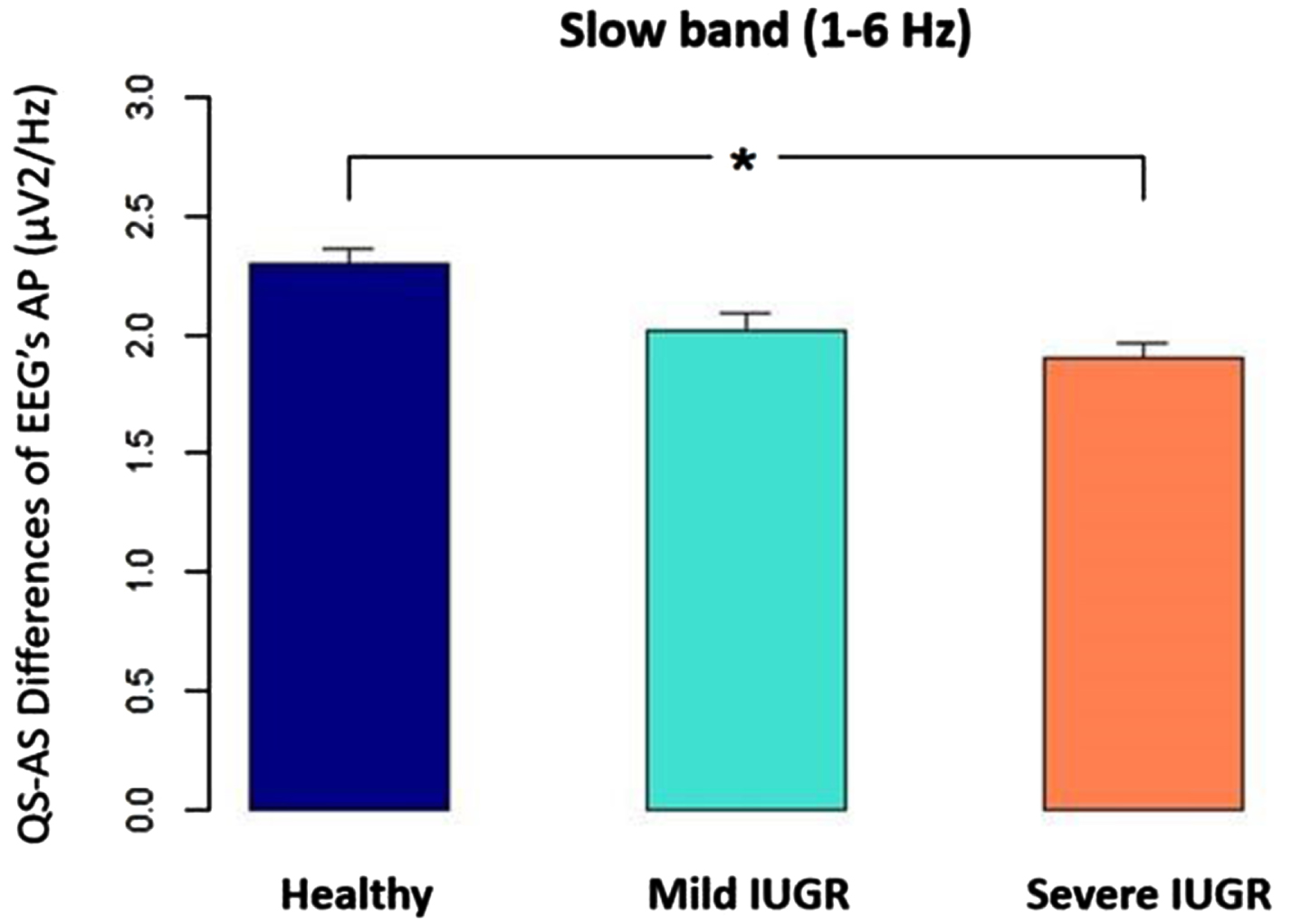 The difference between quiet sleep (QS) and active sleep (AS), measured as absolute power (AP) for the EEG’ slow band (1-6 Hz) was significantly higher in healthy newborns than in the IUGR severe group (p<0.05).
