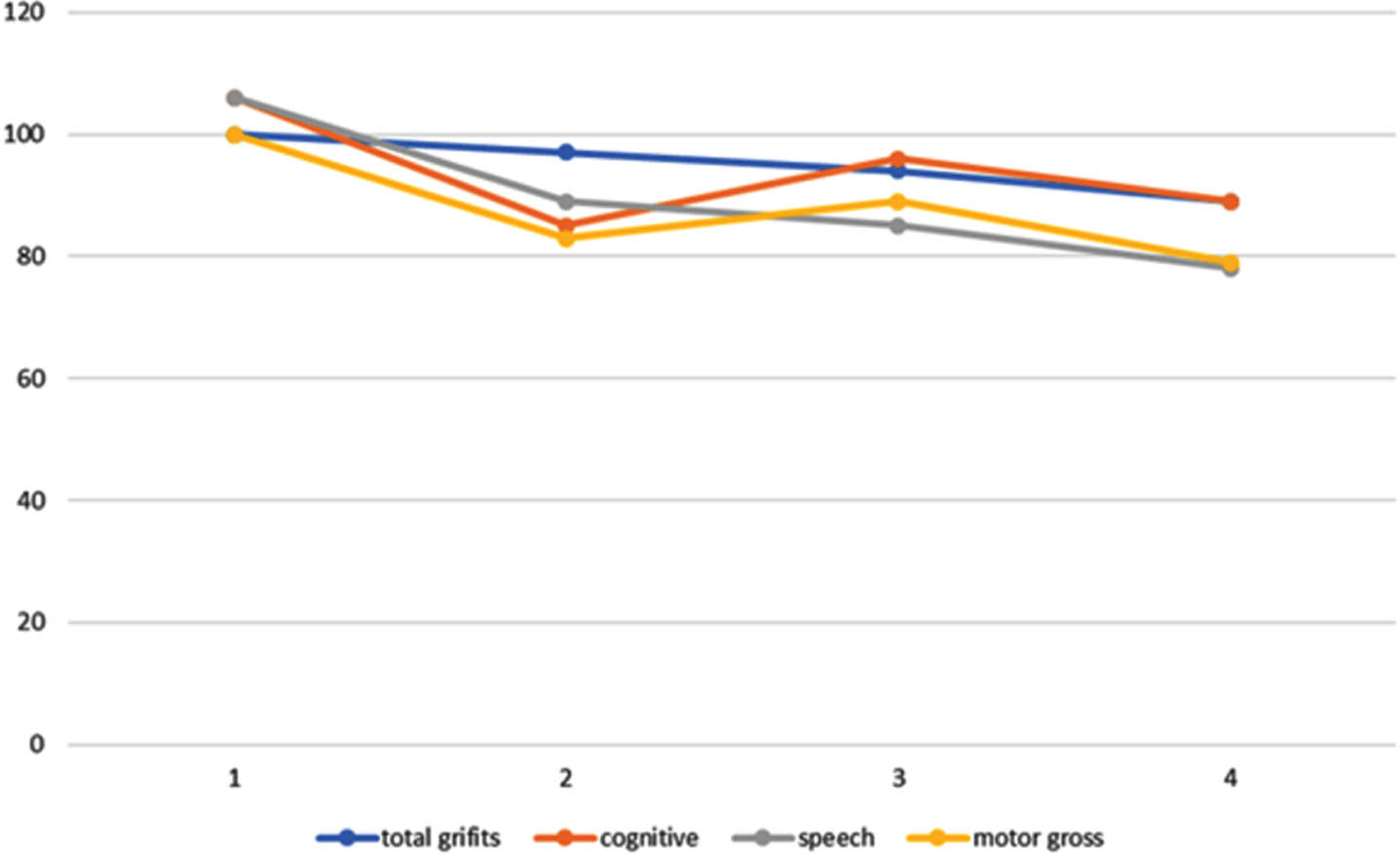 Developmental profile of the entire study, divided into 4 visits by age (1st visit at 3-6 months of chronological age, 2 visits at 6-9 months of , 3rd visit at 12-15 months and 4th visit at the age of 24-25 m), also divided into 4 developmental scales (cognitive, speech, fine motor and auditory motor).