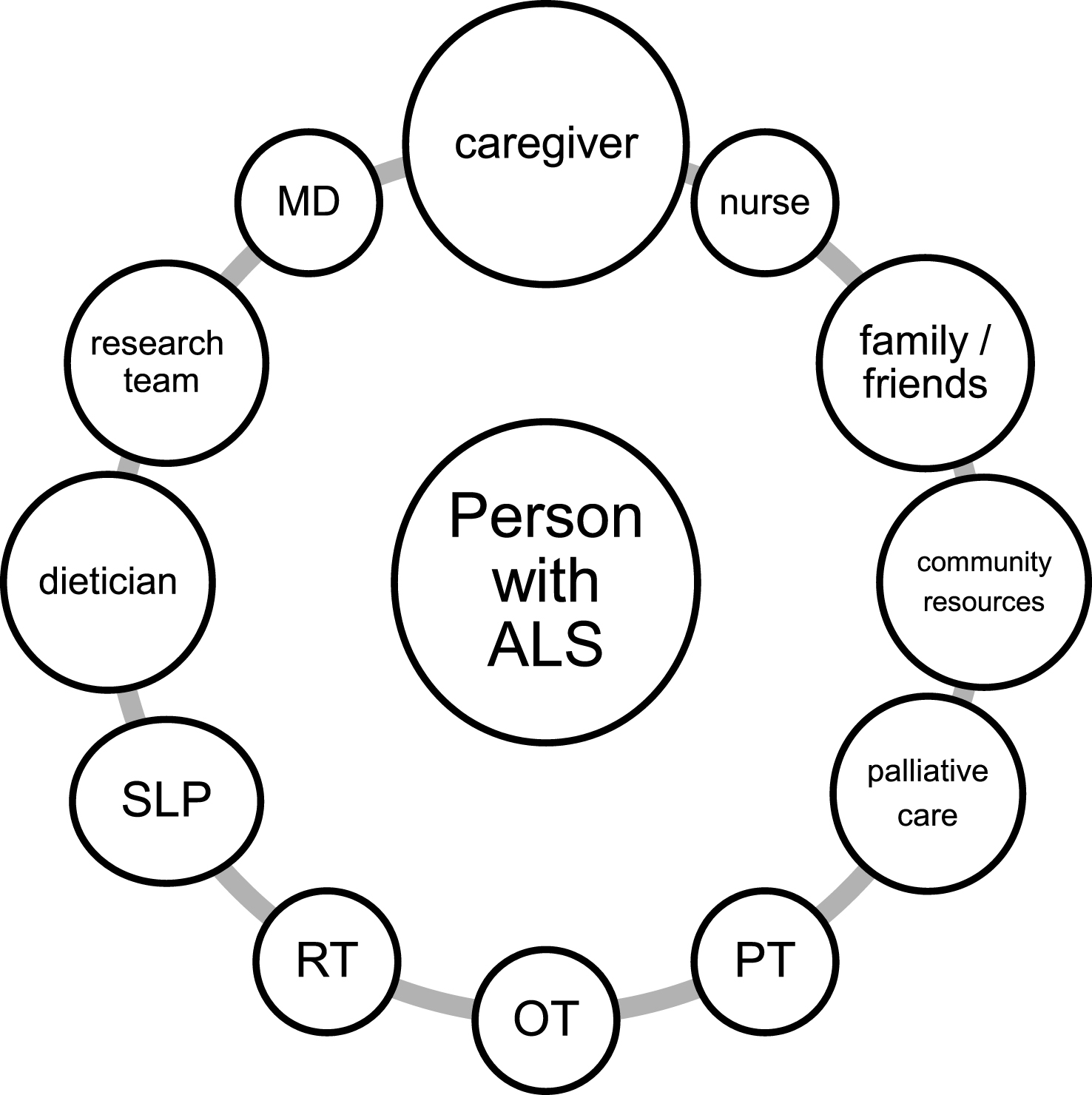 A model of person-centered multidisciplinary network of care. Abbreviations: MD: medical doctor; PT: physical therapist; OT: occupational therapist; RT: respiratory therapist; SLP: speech and language pathologist.