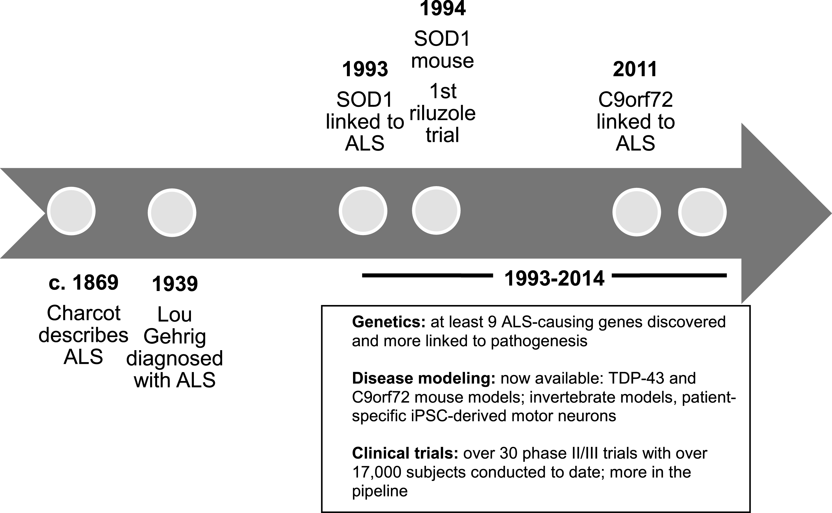 Timeline of ALS research. Abbreviations: C9orf72: chromosome 9 open reading frame 72; iPSC: induced pluripotent stem cells; SOD1: copper zinc superoxide dismutase 1; TDP-43: TAR DNA-binding protein 43.