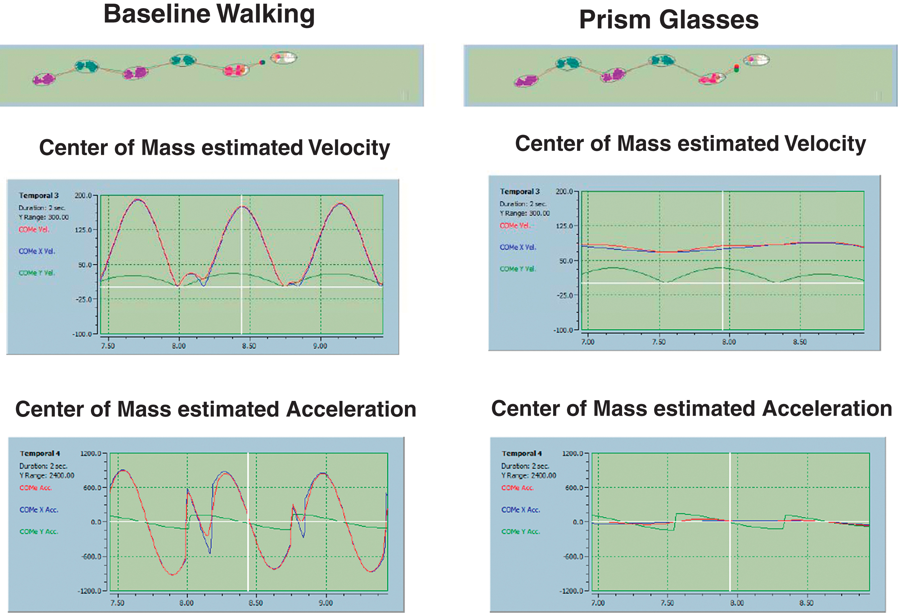 This figure demonstrates that the variability of the center of Mass (COM) estimated velocity and acceleration reduced significantly by introducing the yoked prism lenses.