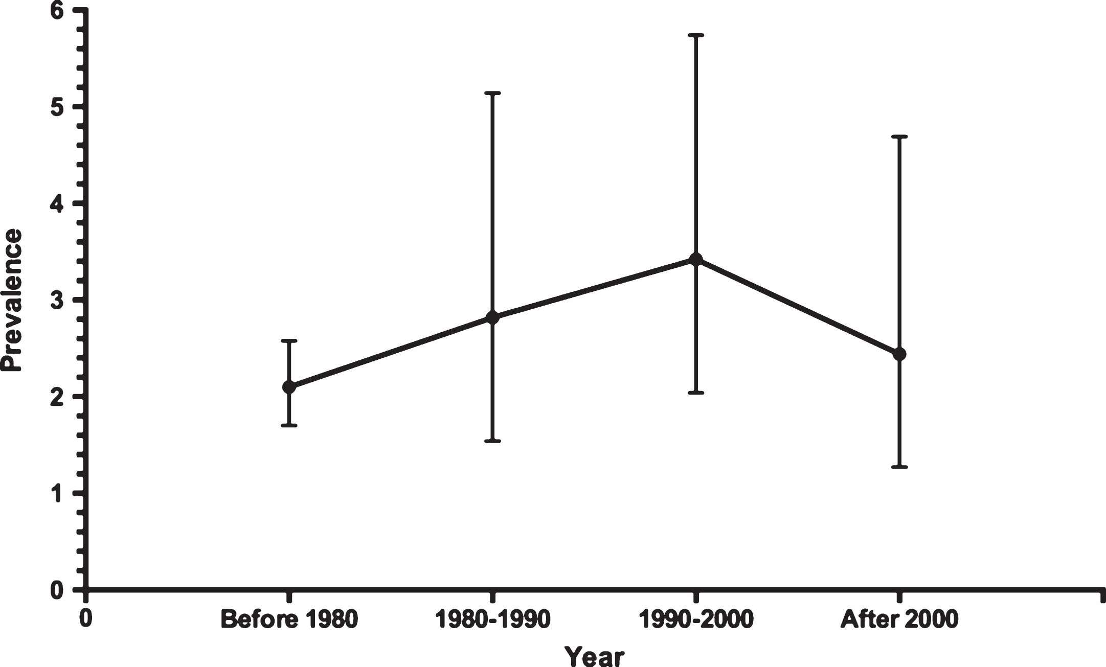 The prevalence of PVS and its trend over the past four decades.