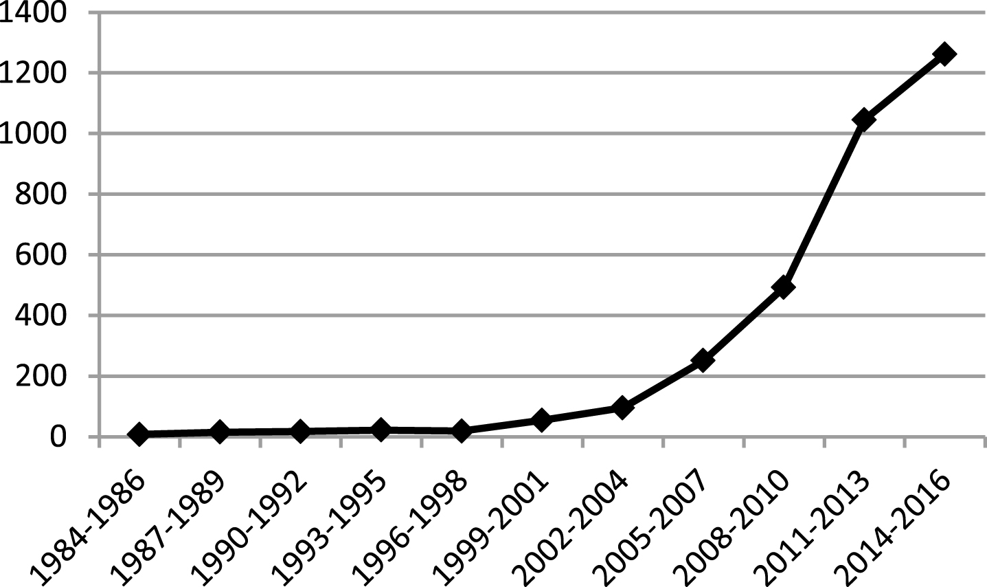 Number of Publications with Keywords “Robotics” and “Rehabilitation” on ClinicalTrials.gov by Year.