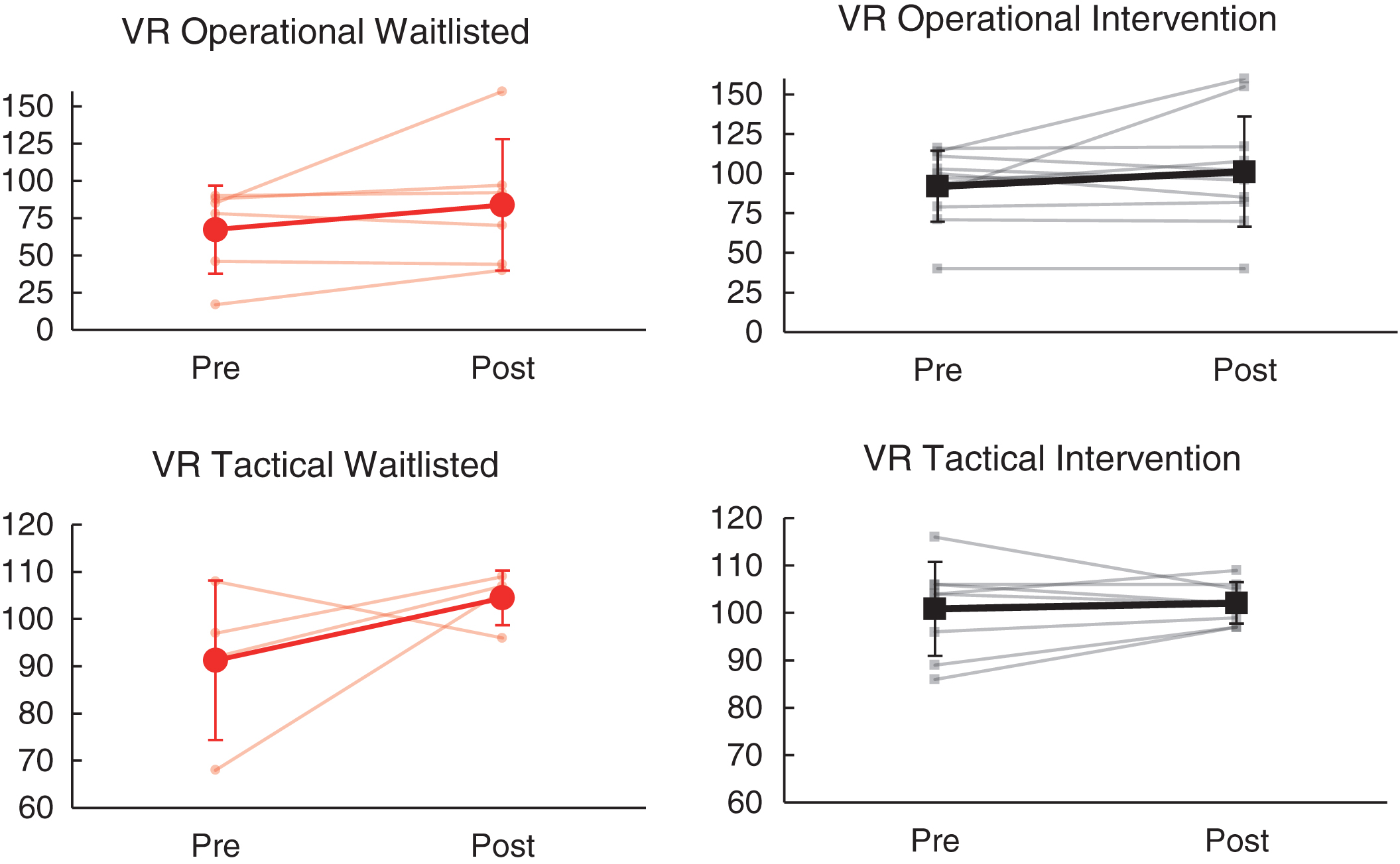 Effects of NeuroDRIVE intervention on VR driving performance.