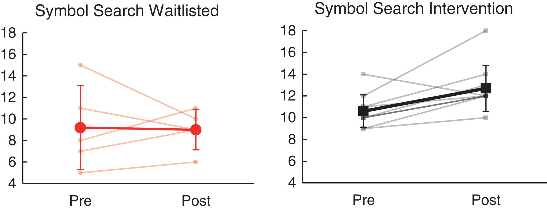 Effects of NeuroDRIVE intervention on visual search performance.