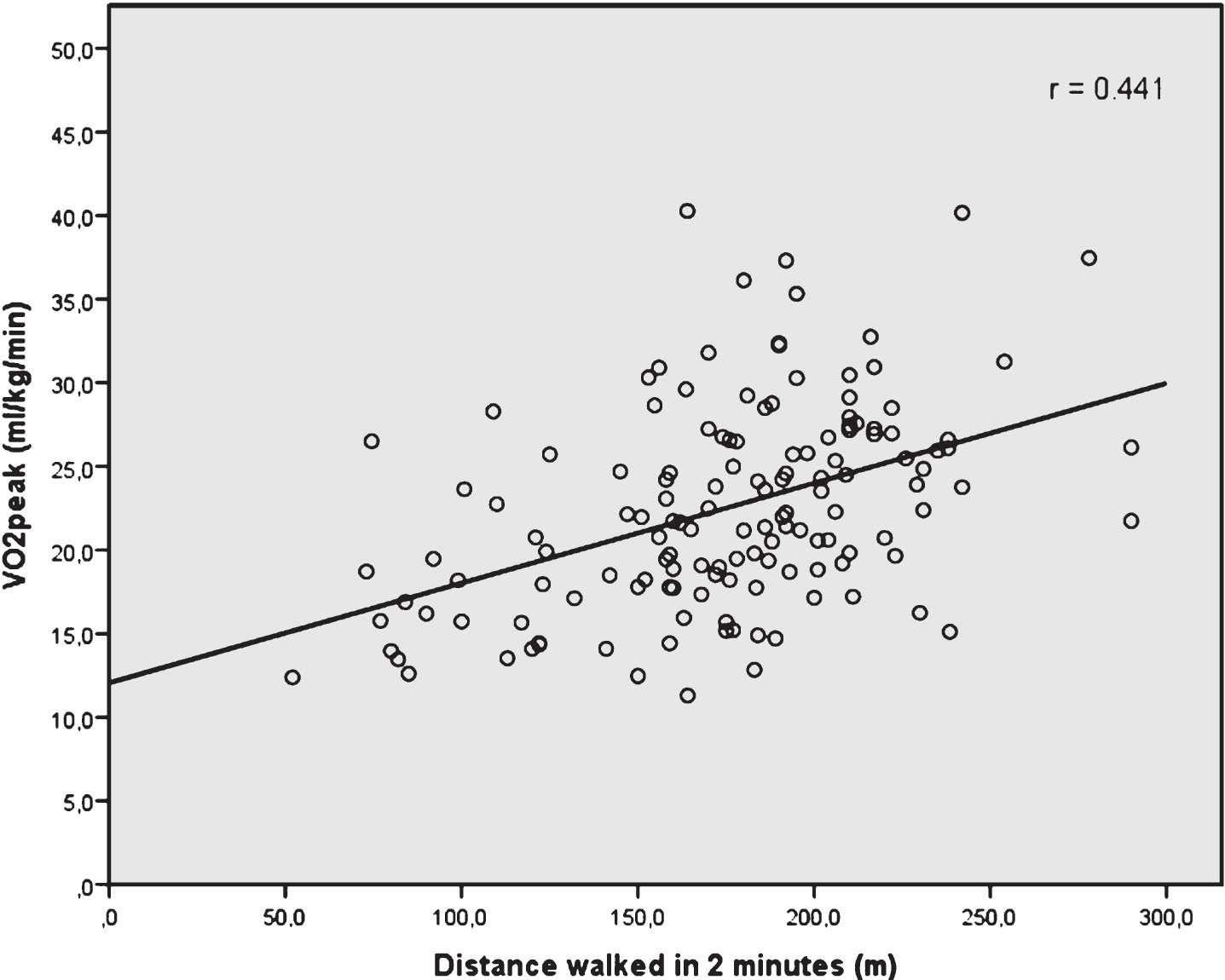 Scatterplot with correlation line between 2 min walk test distance (in meters) and the measured VO2peak (in mL/kg/min).
