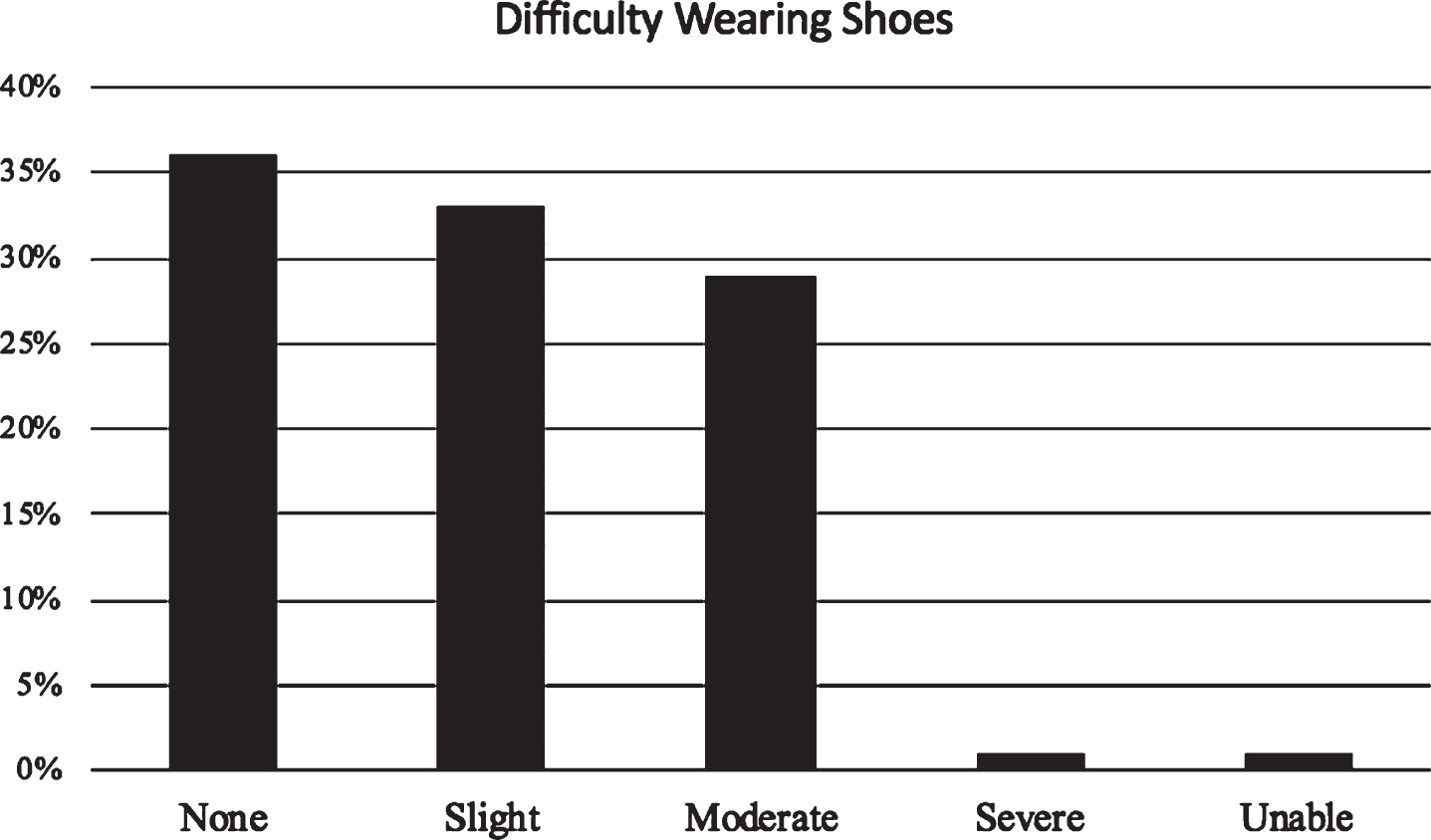 Frequency of difficulties with wearing shoes with level of severity. Study population responses to the degree of difficulty they associated with putting on shoes.