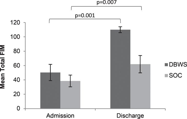 The mean total FIM score on admission and discharge was greater for patients using the Zero G versus SOC.