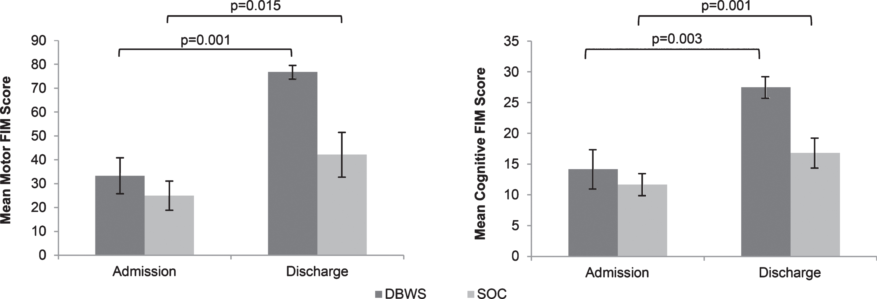 The mean Motor FIM and Cognitive FIM subscales on admission and discharge were greater for patients using the Zero G versus SOC.
