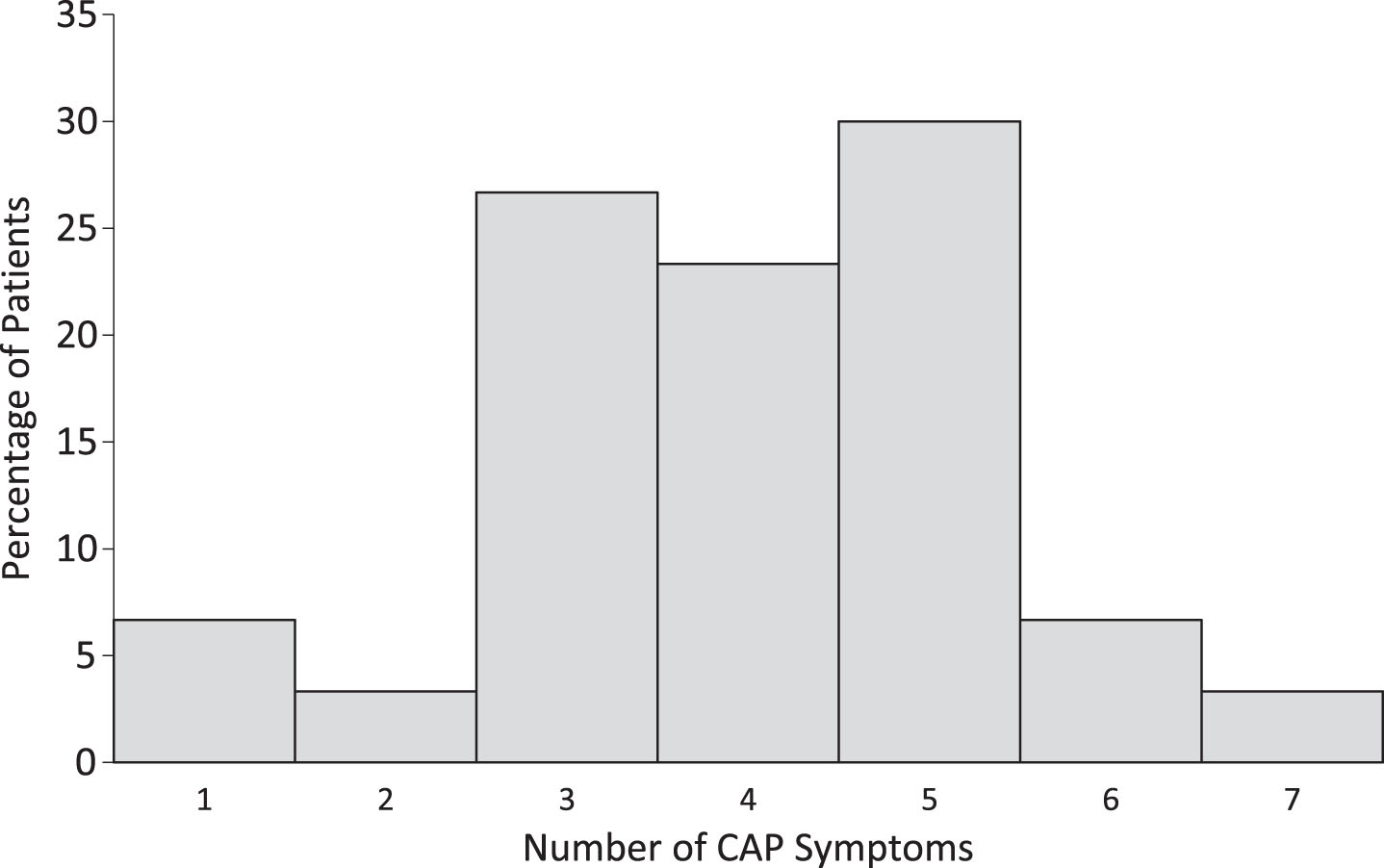 Distribution of number of CAP symptoms present at time of eMCS.