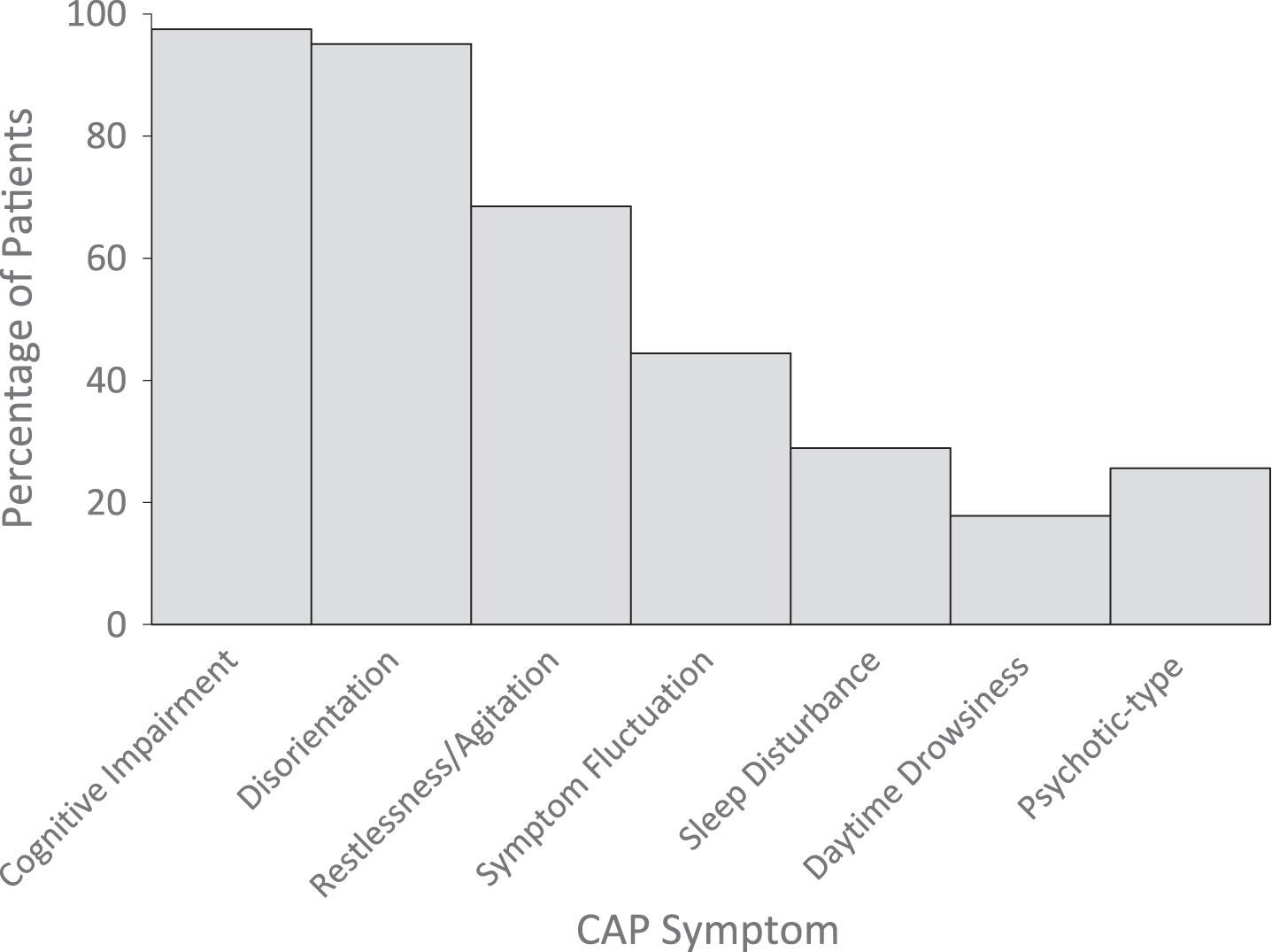 Distribution of CAP symptom categories present at time of eMCS.
