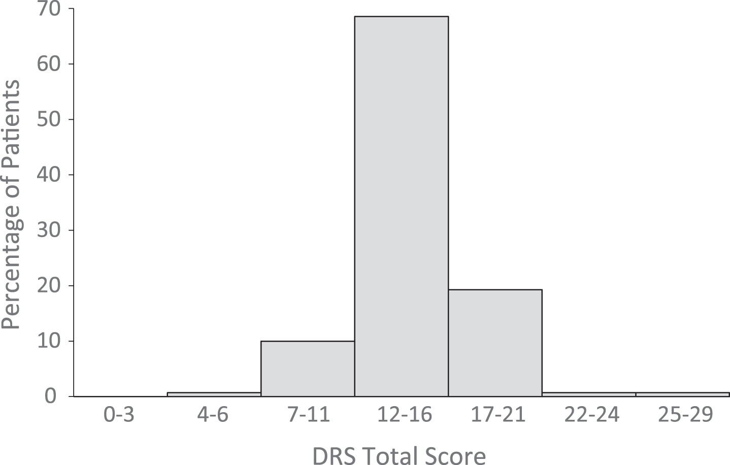 Distribution of DRS total scores at eMCS. Level of Disability Key: 0 = None, 1 = Mild, 2-3 = Partial, 4–6 = Moderate; 7–11 = Moderately severe; 12–16 = Severe; 22–24 = Vegetative state; 25–29 = Extreme vegetative state (http://www.tbims.org/combi/drs).