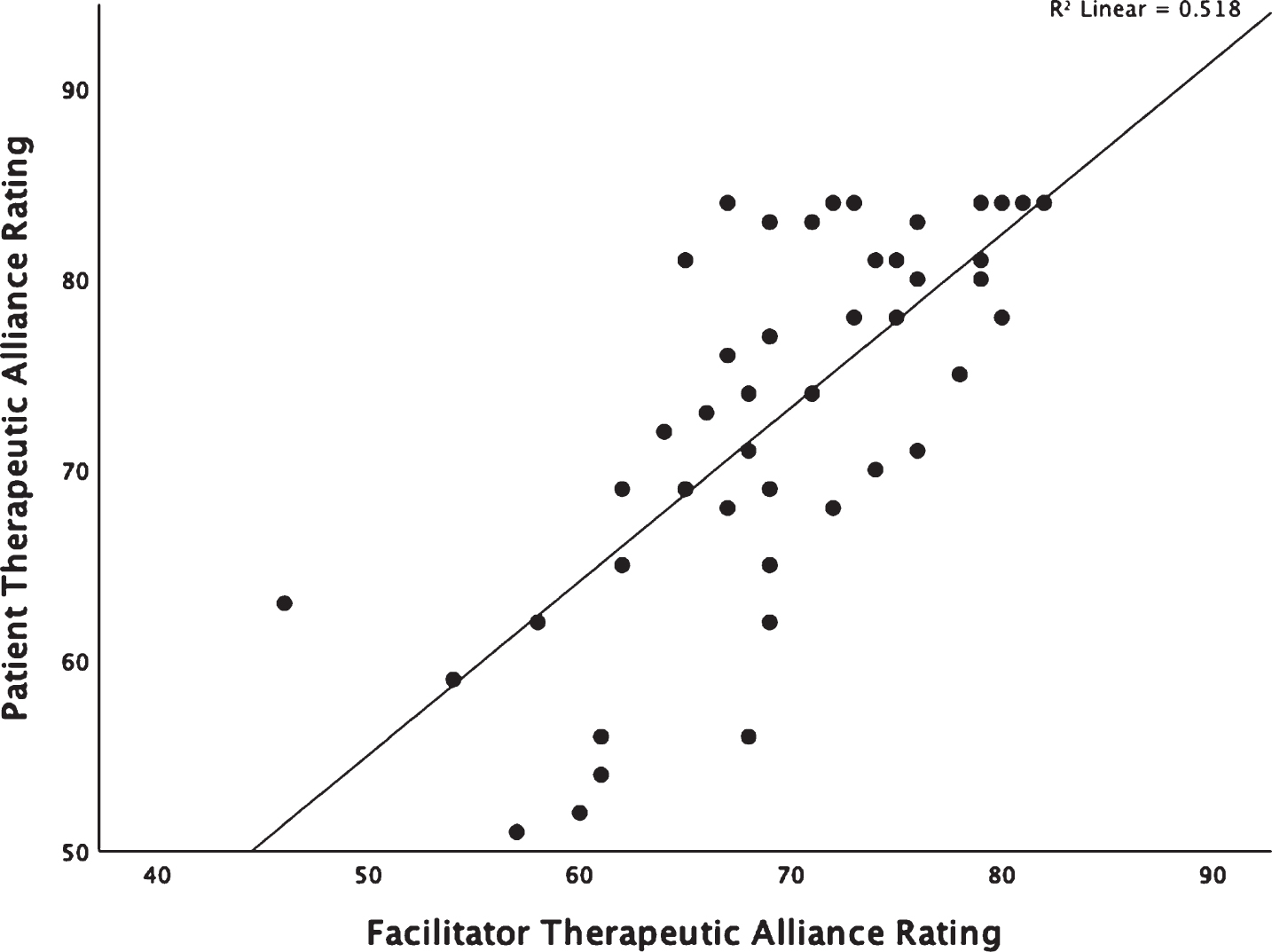 Scatter plot demonstrating the correlation between patient and facilitator perceptions of the strength of the alliance.