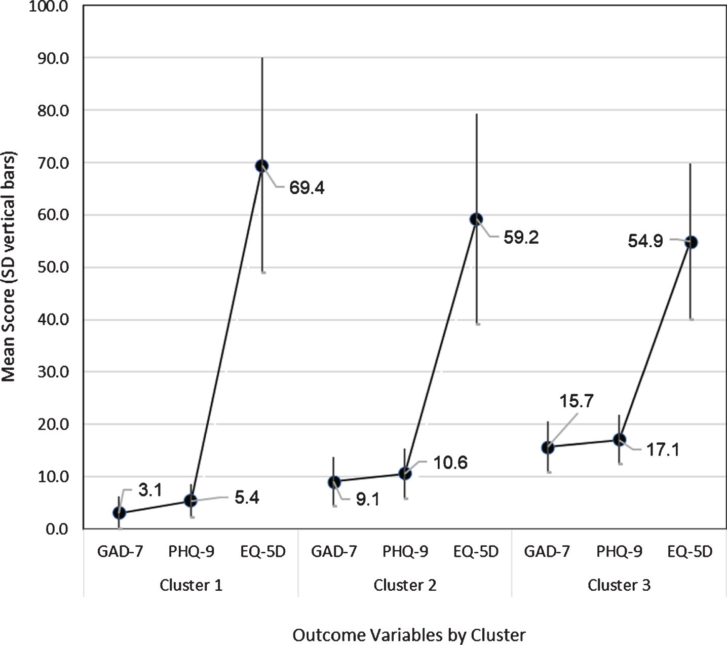 Two-step cluster subgroups with mean score and standard deviation (y-axis) for outcome variables (x-axis). Note: GAD-7 = Generalized Anxiety Disorder 7-item; PHQ-9 = Patient Health Questionnaire 9 item.