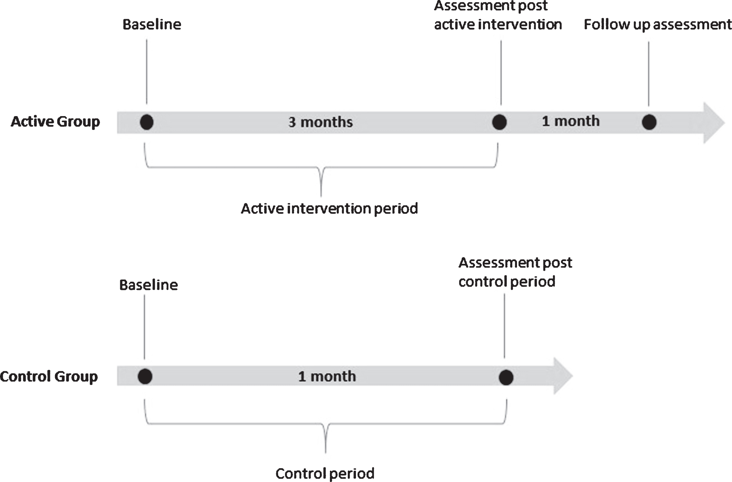 The Active group was assessed three times: (1) baseline assessment prior to the 12-week active intervention; (2) immediately following the intervention; and (3) one month after finishing the intervention. The Control group was assessed 2 times: (1) baseline assessment prior to the 4-week control period; (2) immediately after the control period.