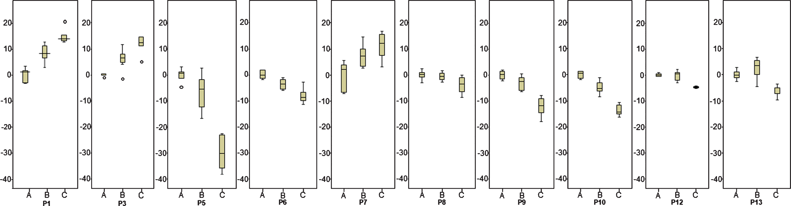 Boxplots of Action Research Arm Test residuals. Action Research Arm Test within-subject residuals for all subjects for Phase A, Phase B and Phase C.