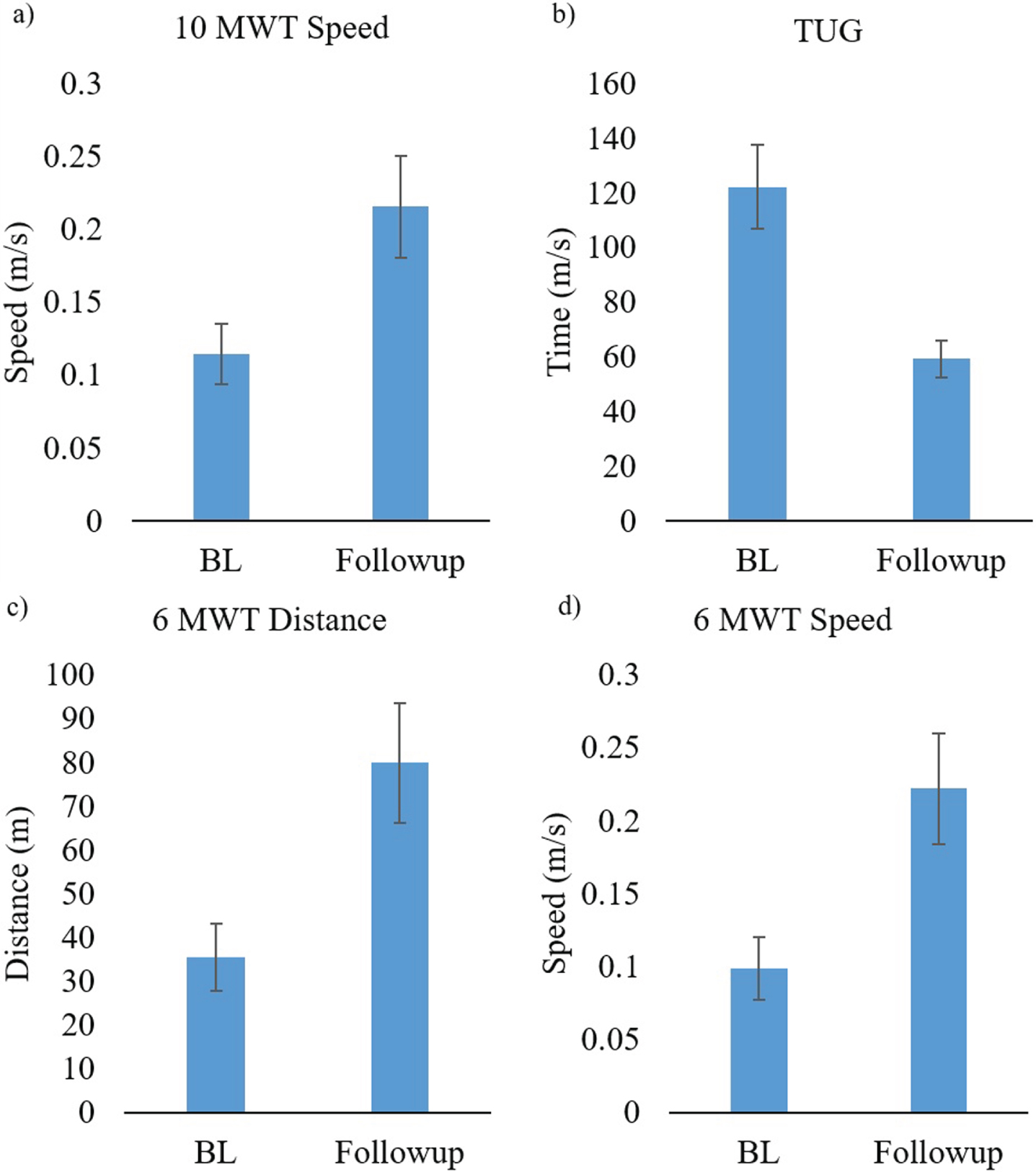 Functional ambulation data is presented as mean±standard error at baseline and follow-up sessions a) speed during 10MWT; b) Time to complete the TUG; c) Distance during the 6 MWT; and d) Speed during 6 MWT.