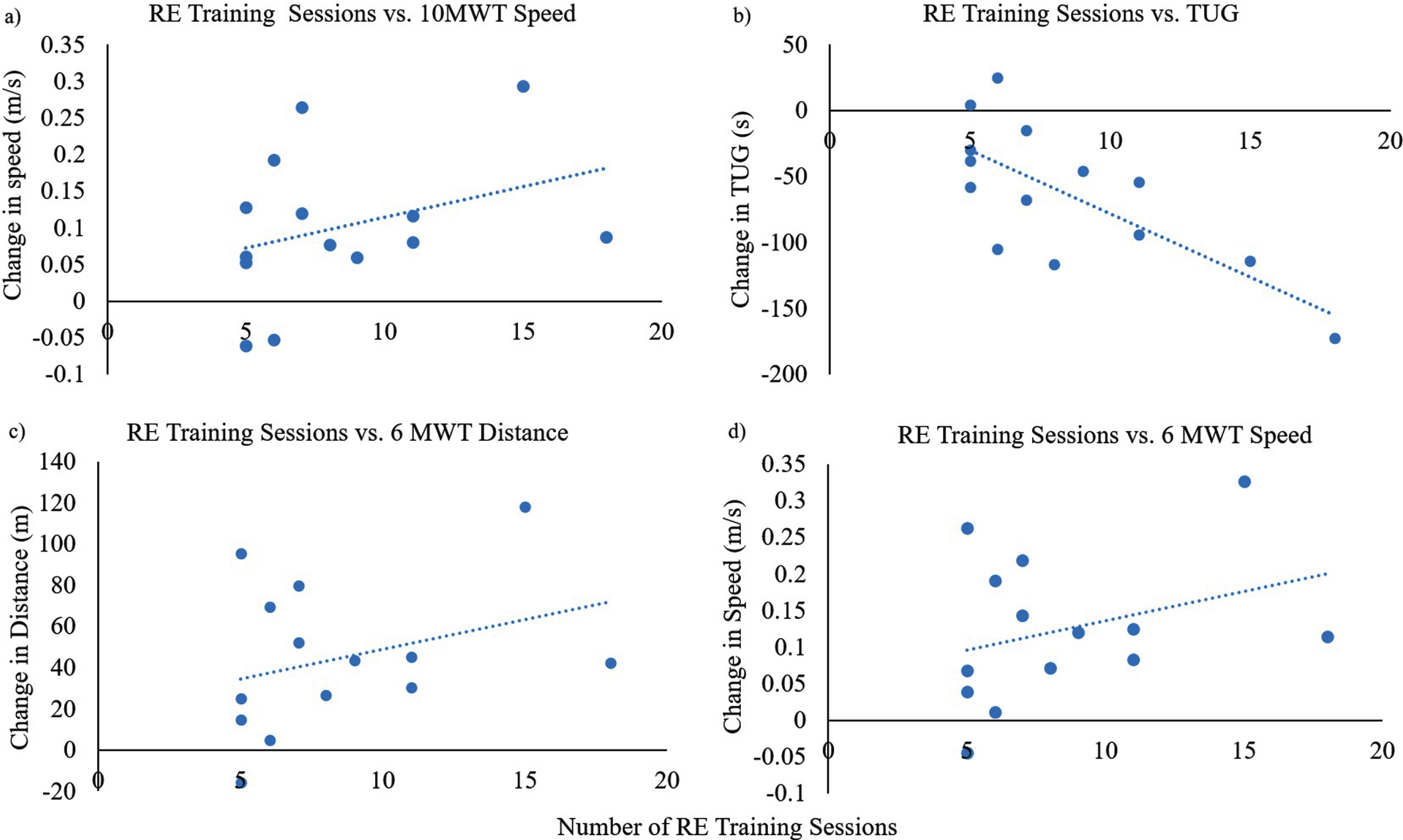 a) Number of RE training sessions vs. change in 10MWT speed, b) Number of RE training sessions vs. change in time to complete the TUG (seconds); c) Number of RE training sessions vs. change in 6MWT distance, d) Number of RE training sessions vs. change in 6MWT speed.