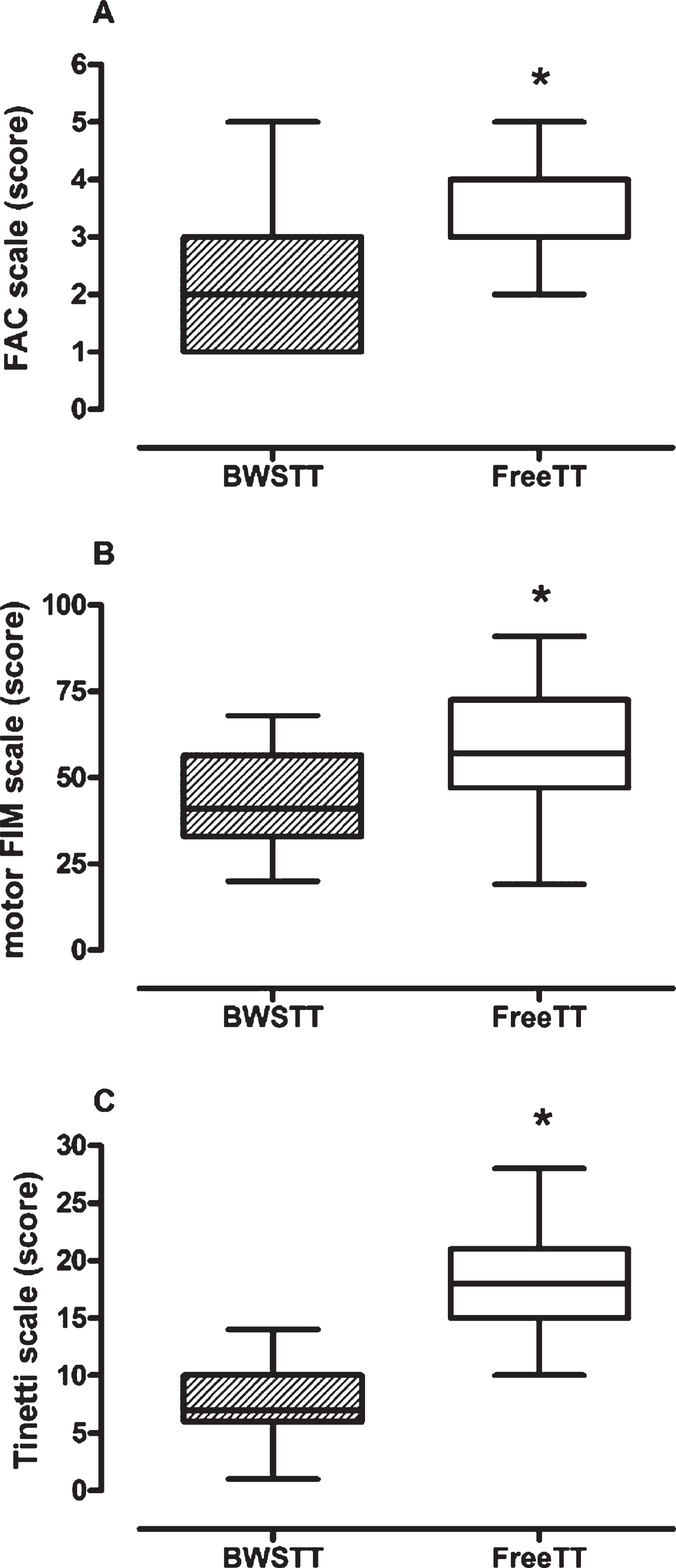FAC (panel A), Motor FIM (panel B) and Tinetti (panel C) Boxplot of BWSTT vs. FreeTT group. For the three scales higher score values indicate higher functioning. Legend:FreeTT = Free treadmill training; BWSTT = Body weight support treadmill training; FAC = Functional Ambulation Classification; FIM = Functional Independence Measure; Tinetti = Tinetti Performance-Oriented Mobility Assessment A + B component.*p < 0.0001.