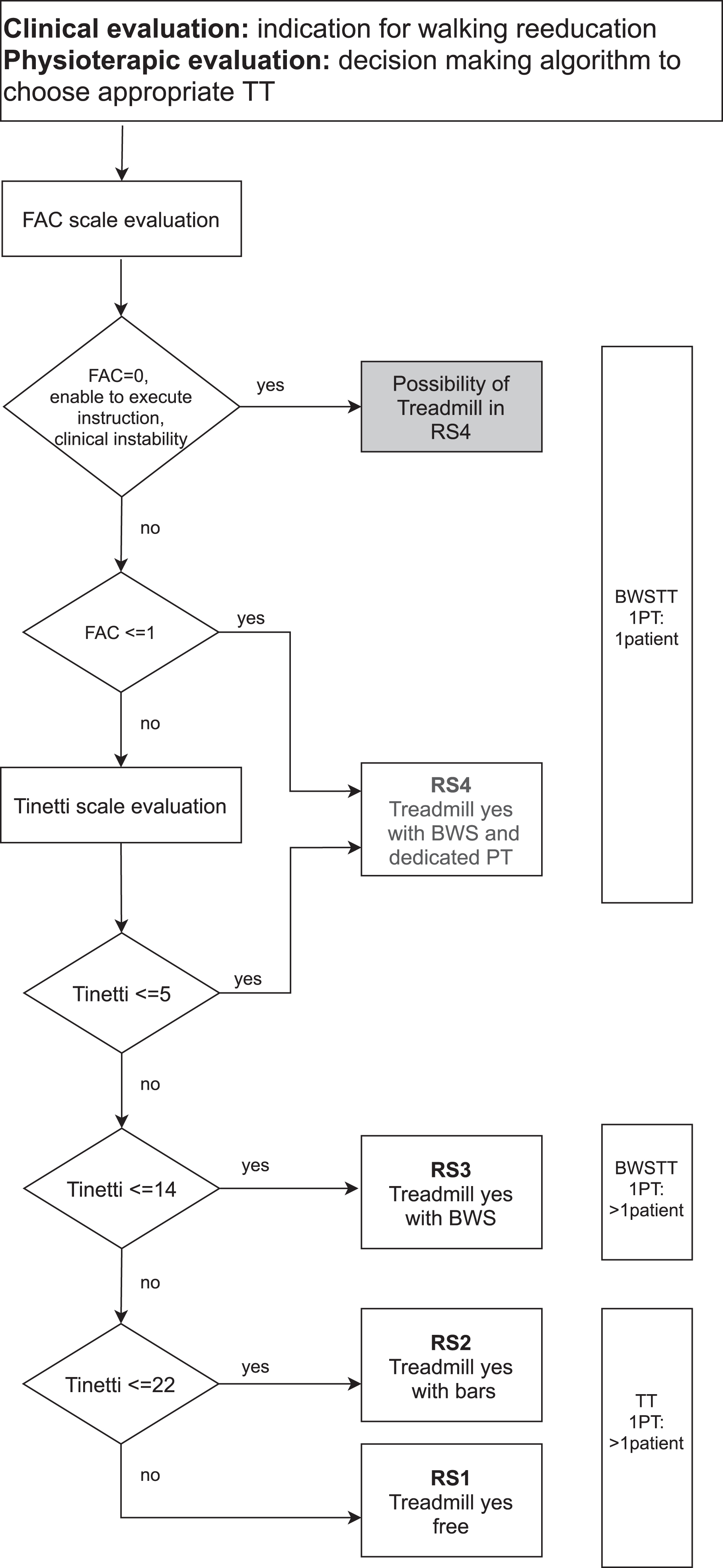 Flowchart of Decision making algorithm for TT. Legend: FreeTT = Free treadmill training; BWSTT = Body weight support treadmill training; FAC = Functional Ambulation Classification; FIM = Functional Independence Measure; Tinetti = Tinetti Performance-Oriented Mobility Assessment A + B component; PT = physiotherapist.