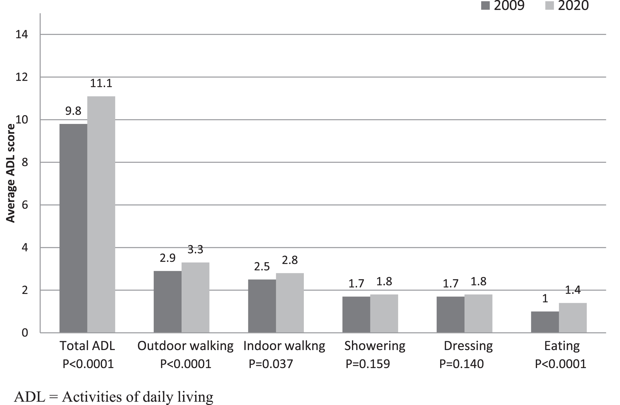 Comparison of ADL function of 82 poliomyelitis patients followed up for ten years, 2009 and 2020.