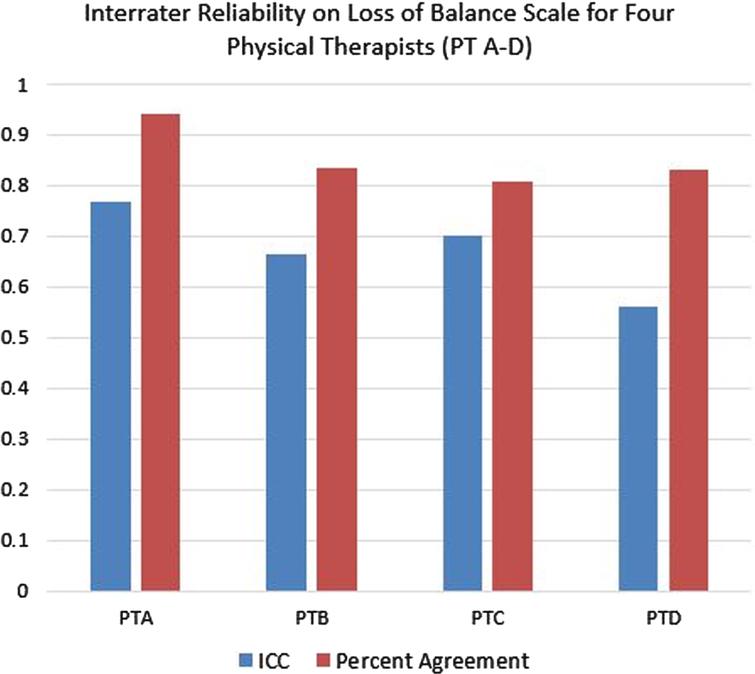 Intra-class correlation coefficients (ICC) and percent agreement on Loss of Balance Scale across raters for each of four physical therapists