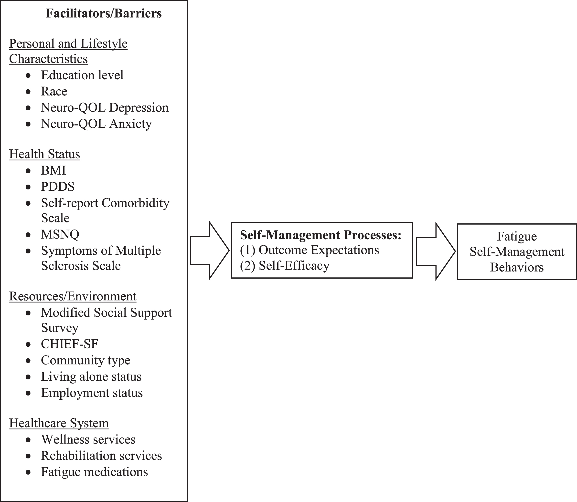 Model and variable selection based on the Self- and Family Self-Management Model (Grey et al., 2006). Note. PDDS: Patient Disease Determinant Steps; BMI: Body mass index; MSNQ: MS Neuropsychological Screening Questionnaire; CHIEF-SF: Craig Hospital Inventory of Environmental Factors–Short Form.