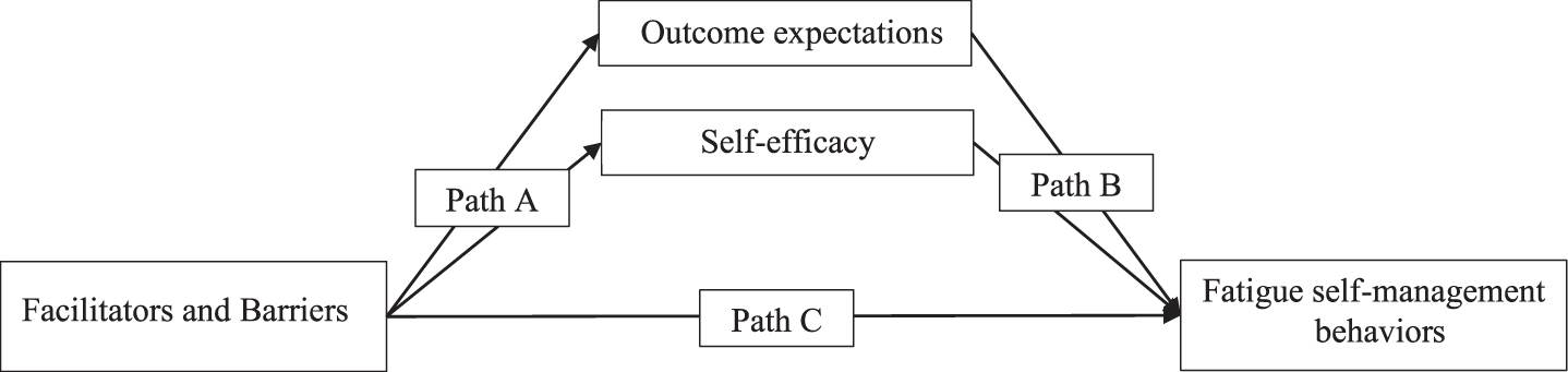 Hypothesized model of independent variables (facilitators and barriers) and fatigue self-management behaviors, mediated by self-management factors of outcome expectations and self-efficacy.