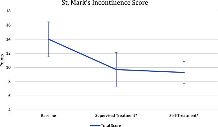 St. Mark’s Incontinence Scores values for all time measurements. *Significant difference observed from baseline, p < 0.05.