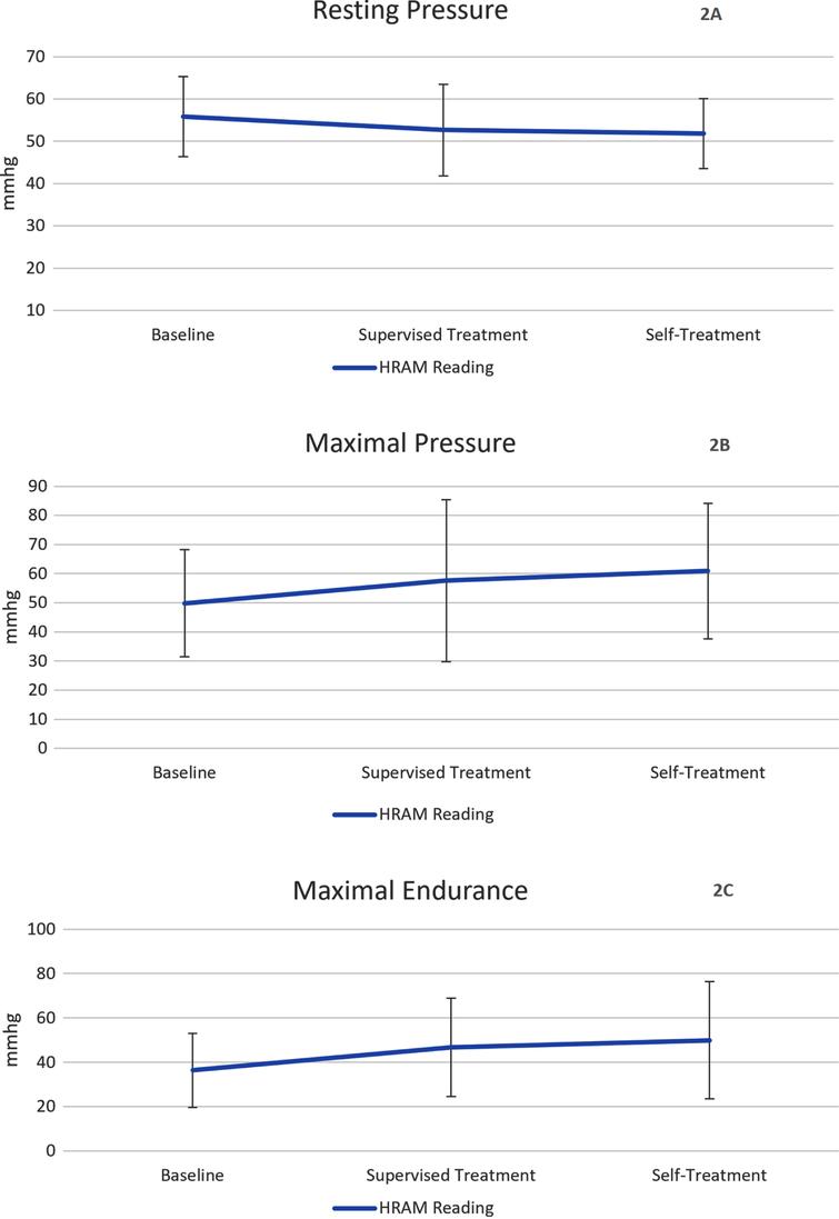 2A:Trend in resting pressure, 2B: Trend in maximum pressure, 2C: Trend in endurance increase over the monitored time. No significant differences noted from baseline.