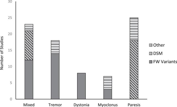 Inclusion criteria utilization according to studied phenotype. FW variants: Fahn & Williams (1995), Gupta & Lang (2009), or Espay & Lang (2015); DSM: Diagnostic and Statistical Manual 4th and 5th edition; Other: studies not using a FW Variant or the DSM.