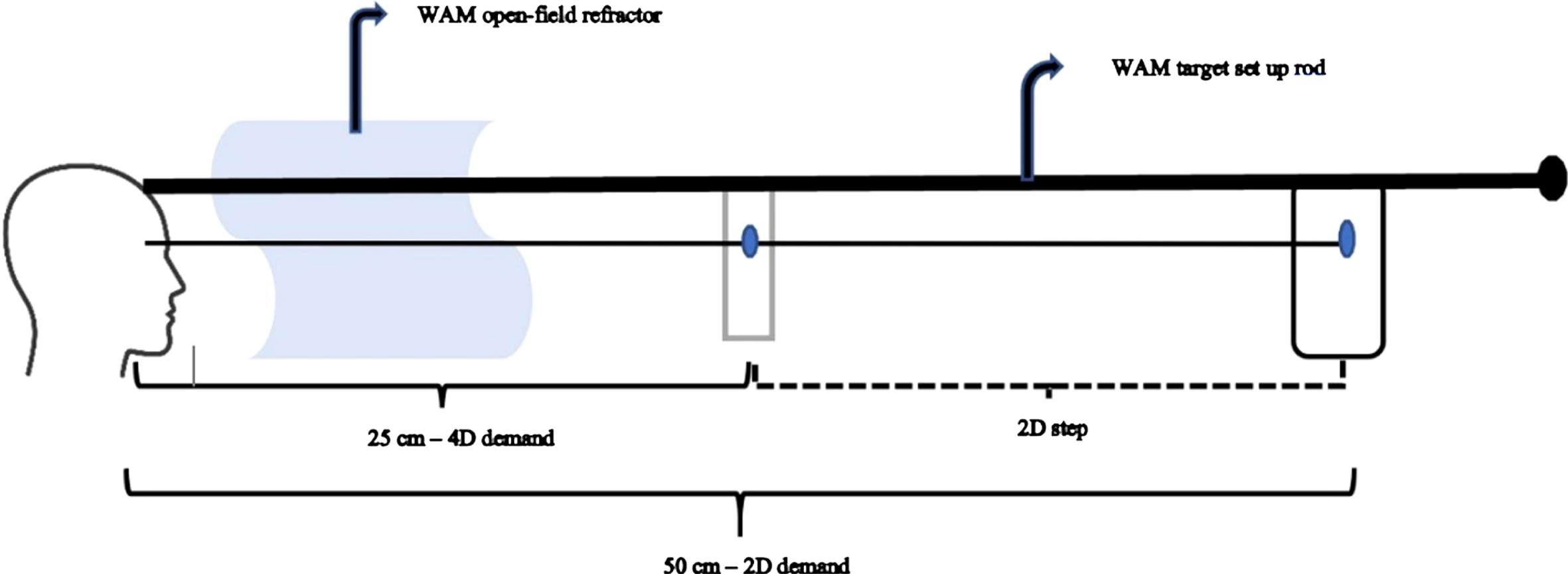 target arrangement with WAM 5500 autorefractor used for measuring accommodative dynamics for 2D step (increasing and decreasing) responses. Subjects switched their monocular focus between the 50cm (2D) and 25cm (4D) targets upon examiner’s verbal instruction in an increasing (50cm to 25cm) and decreasing (25cm to 50cm) step manner.