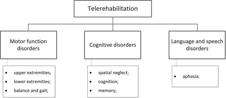 Major directions of stroke patients’ telerehabilitation.