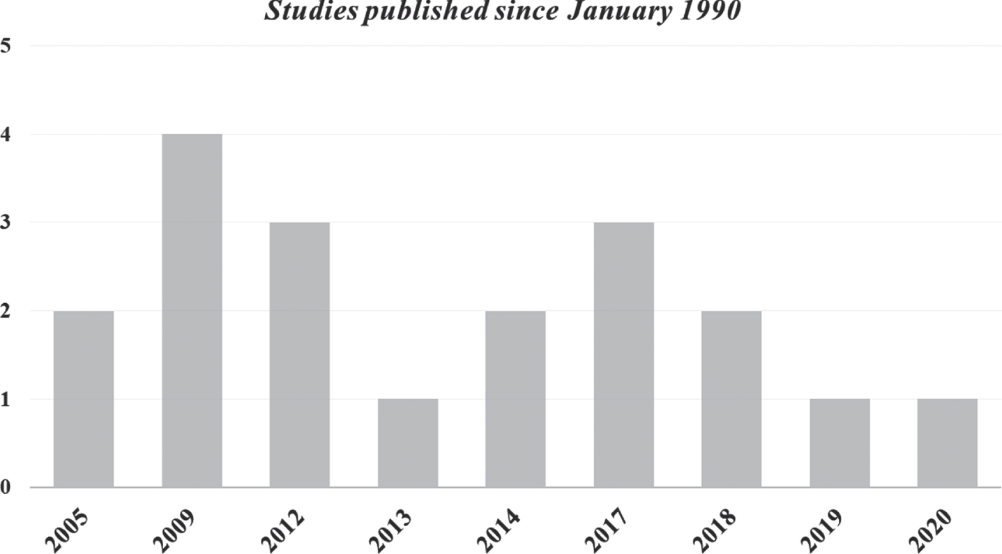 Number of studies published for from January 1990 until 1 December 2021.