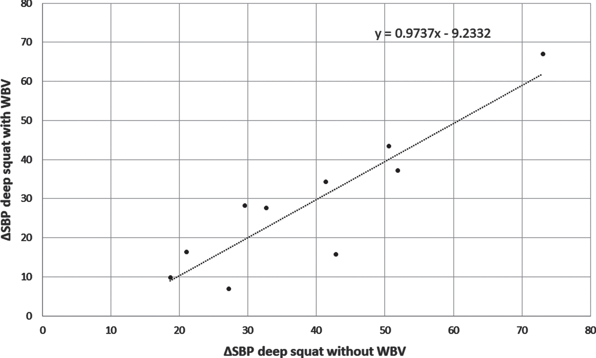 The correlation between ΔSBP during deep squats performed without and with whole body vibration (WVB) in 10 healthy subjects.