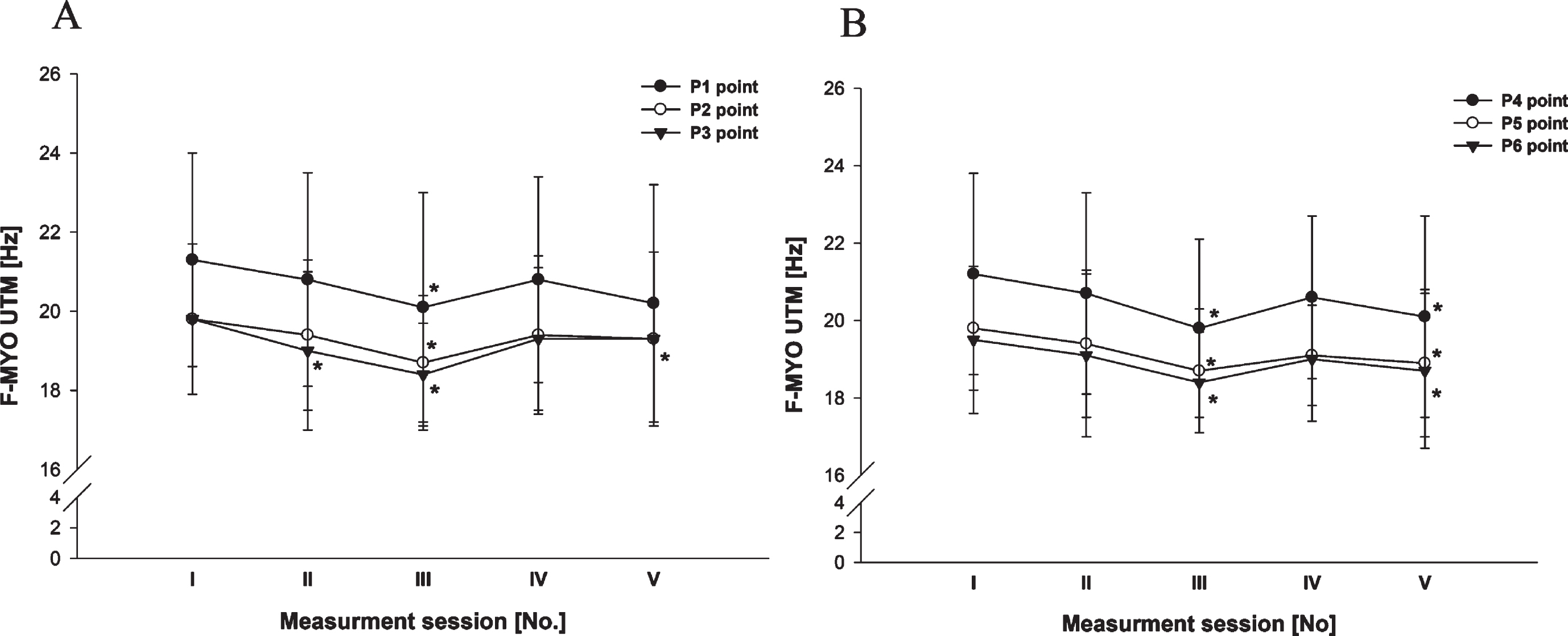 Myotonometric frequency (F-MYO, [Hz]) values in the tested P1-P6 points at the left (A) and the right (B) side upper trapezius muscle. Data are expressed as mean (SD). * - statistically significant difference (p≤0.001) compared to the pre-1’st therapy measurement session value in the post hoc analysis.