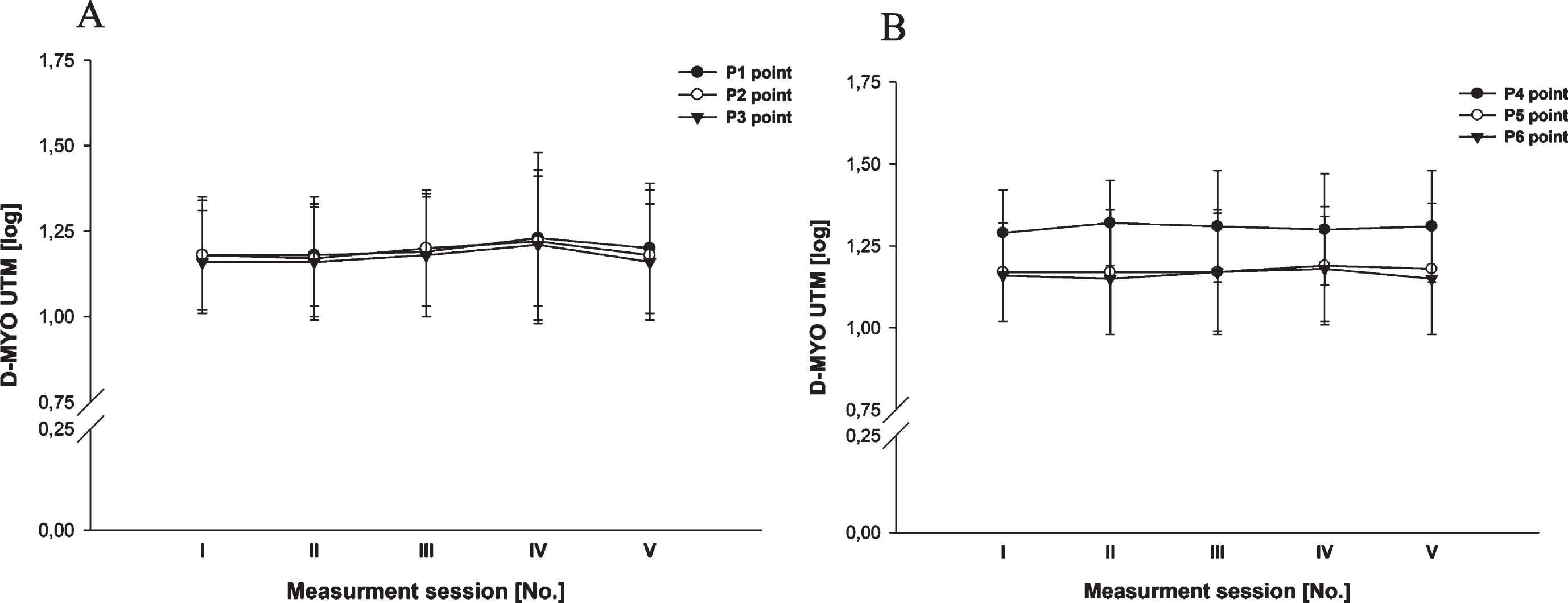 Myotonometric decrement (D-MYO, [log]) values in the tested P1-P6 points at the left (A) and right (B) side upper trapezius muscle. Data are expressed as mean (SD). No significant p > 0,005.