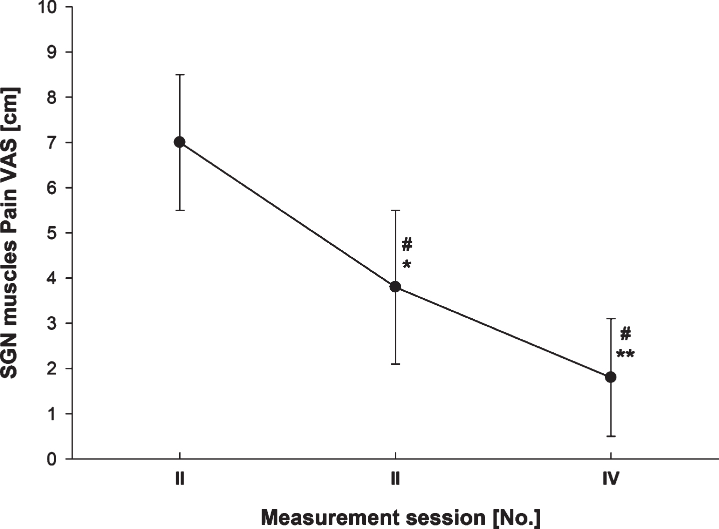 Shoulder girdle and neck (SGN) muscles pain felt by subject (assessed with VAS-visual analog scale score; [cm]) during therapeutic sessions. Data are expressed as mean (SD); # - statistically significant difference (p≤0.001) compared to the post-1’st therapy measurement session value in the post hoc analysis; ** - statistically significant difference (p≤0.001) compared to the post-4’th therapy measurement session value in the post hoc analysis.