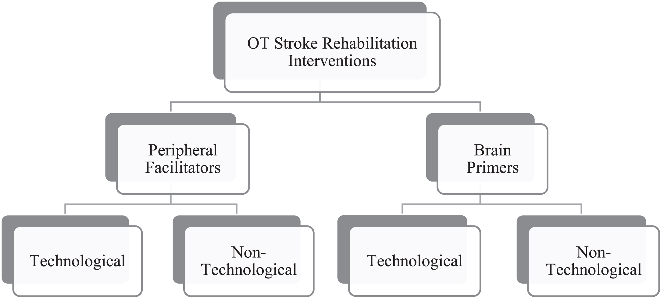 Framework of OT Stroke Rehabilitation Interventions.