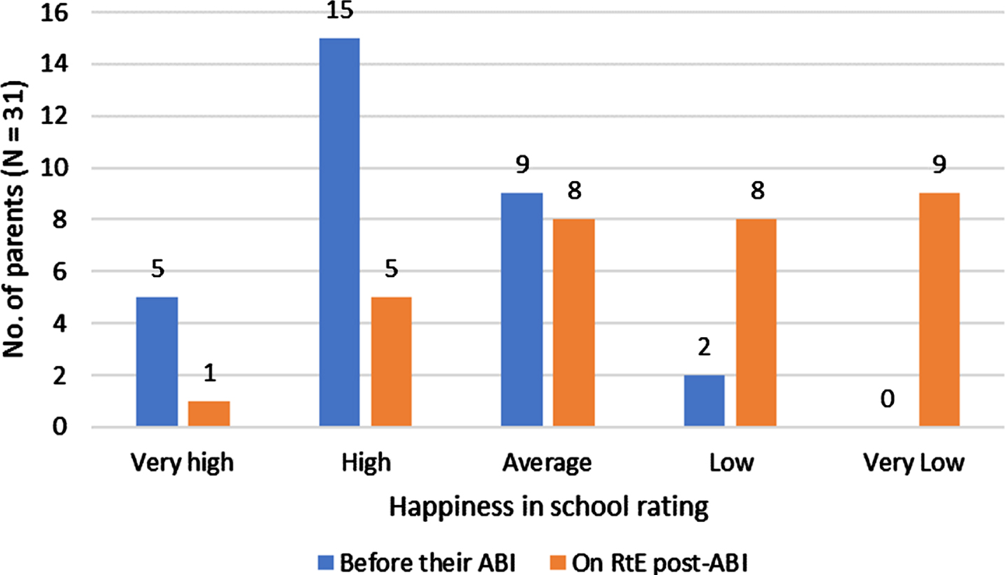 Parental Ratings of their Child’s Happiness in School Pre-ABI and on Return to Education Post-ABI.