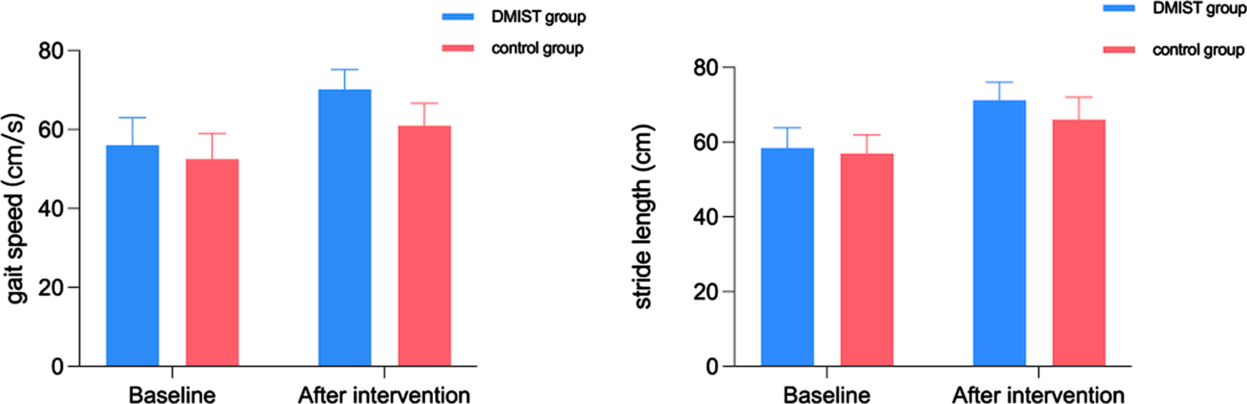 The baseline and posttreatment stride length, and gait speed. The stride length, and gait speed in the DMIST group and the control group increased over time.